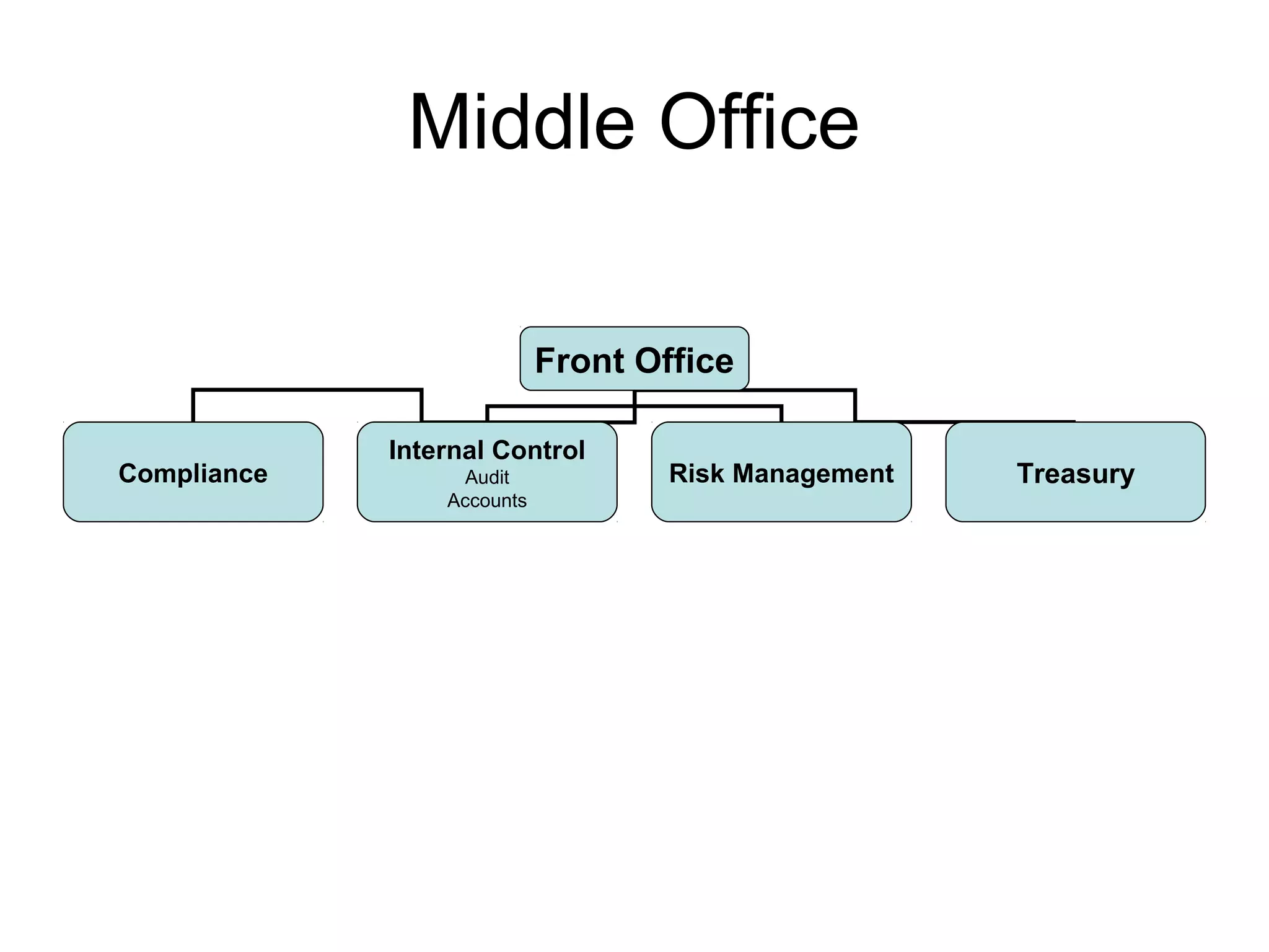 Middle Office

                            Front Office

             Internal Control
Compliance         Audit            Risk Management   Treasury
                 Accounts
 