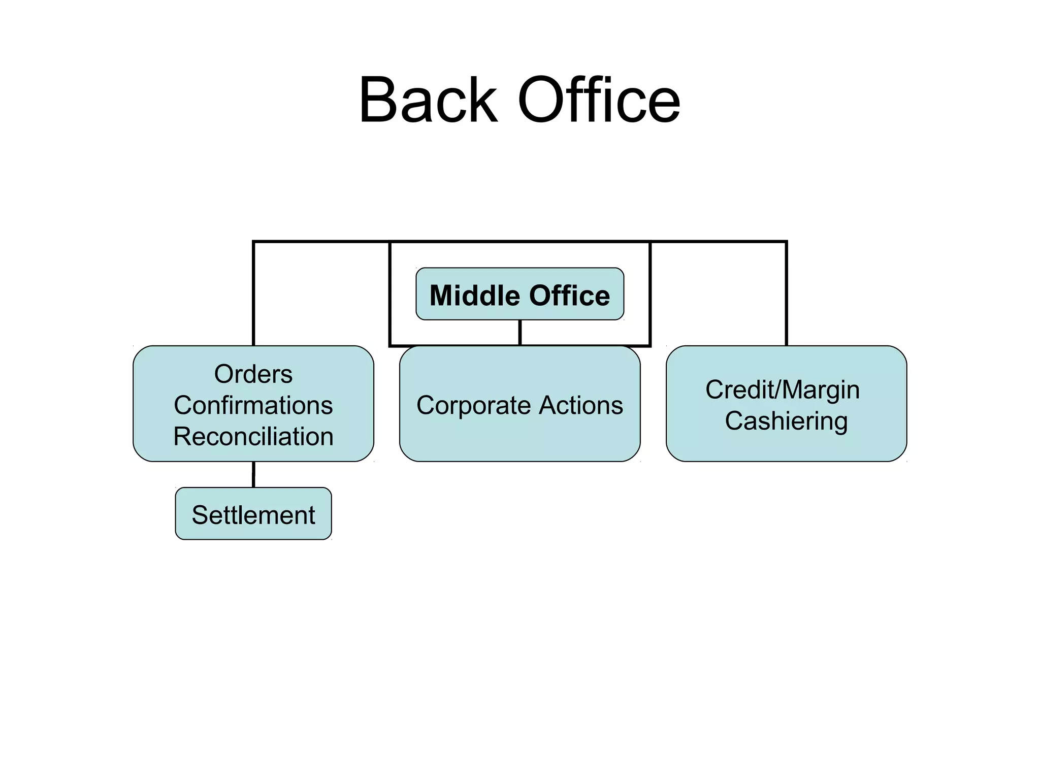 Back Office

                   Middle Office

   Orders
                                      Credit/Margin
Confirmations     Corporate Actions
                                       Cashiering
Reconciliation


 Settlement
 