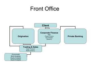 Front Office

                                       Client

                                      Corporate Finance
                                               M&A
          Origination                     Project Finance   Private Banking
                                           Securitization
                                             Research




                  Trading & Sales
                     Multi- Product
                     Multi-currency

 Economists
Bond Analysts
Equity Analysts
Quant Analysts
 