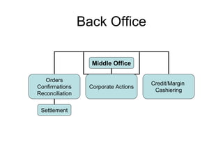 Back Office

                   Middle Office

   Orders
                                      Credit/Margin
Confirmations     Corporate Actions
                                       Cashiering
Reconciliation


 Settlement
 