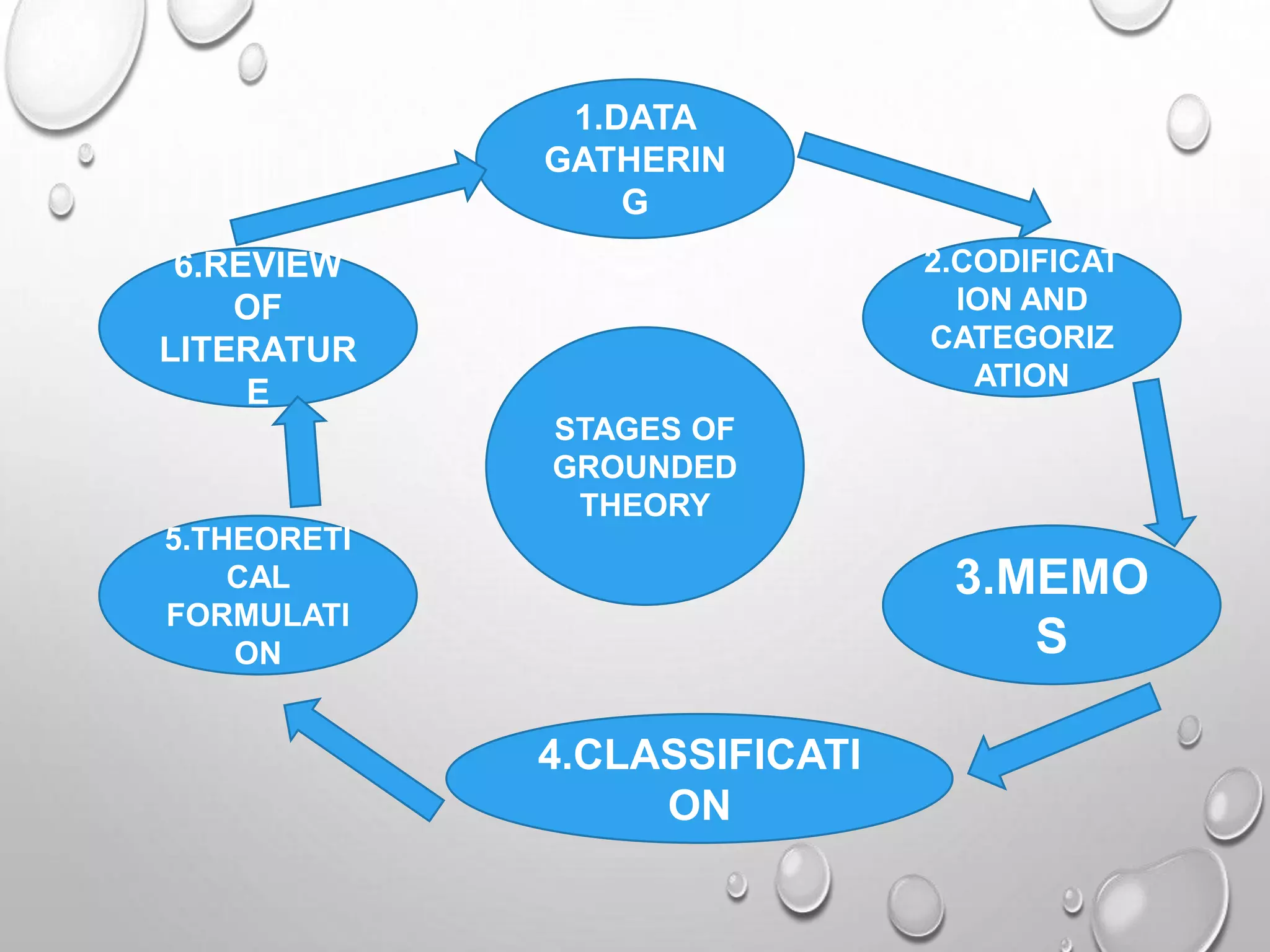 1.DATA
GATHERIN
G
2.CODIFICAT
ION AND
CATEGORIZ
ATION
6.REVIEW
OF
LITERATUR
E
5.THEORETI
CAL
FORMULATI
ON
3.MEMO
S
4.CLASSIFICATI
ON
STAGES OF
GROUNDED
THEORY
 