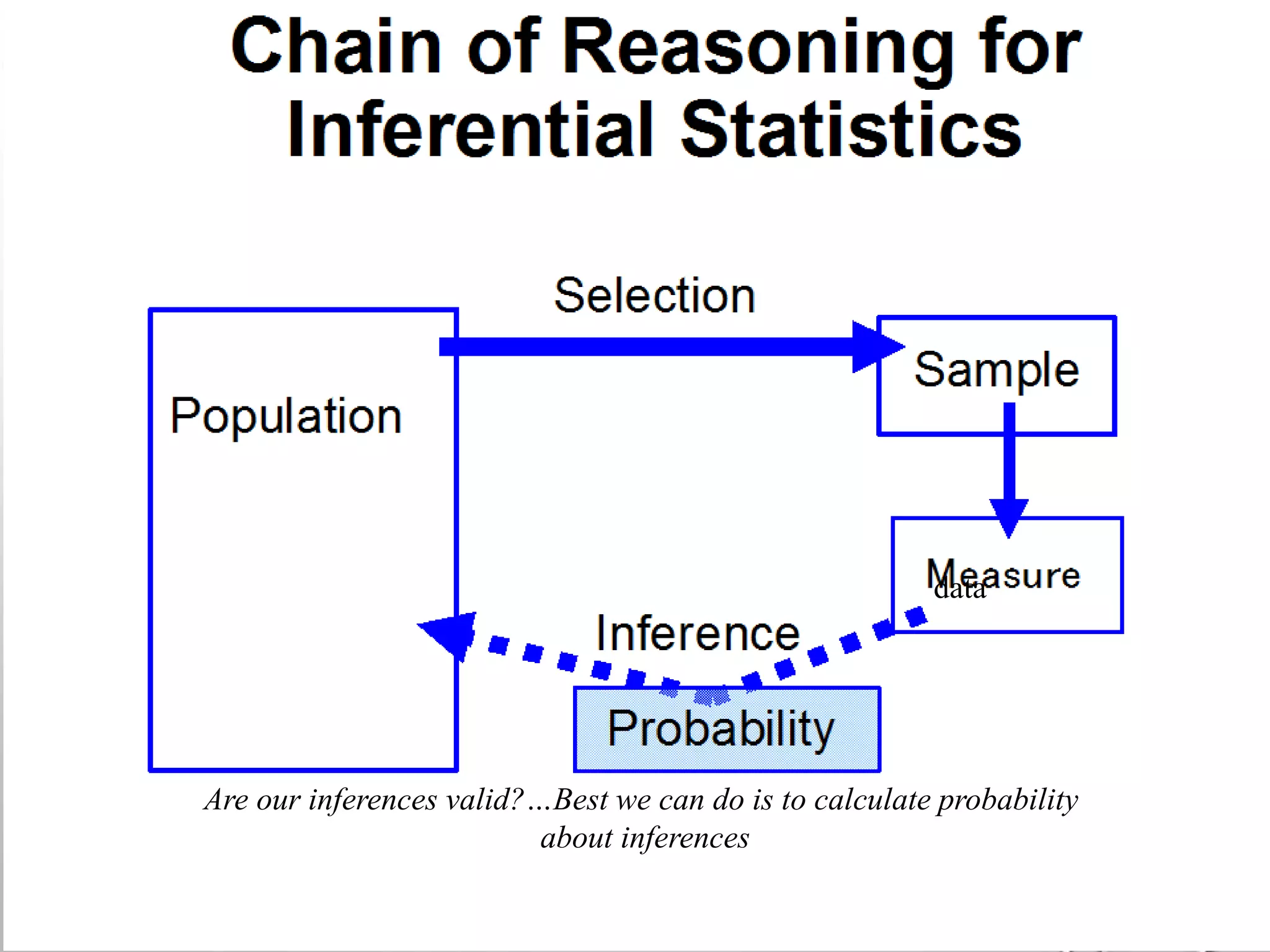 data
Are our inferences valid?…Best we can do is to calculate probability
about inferences
 