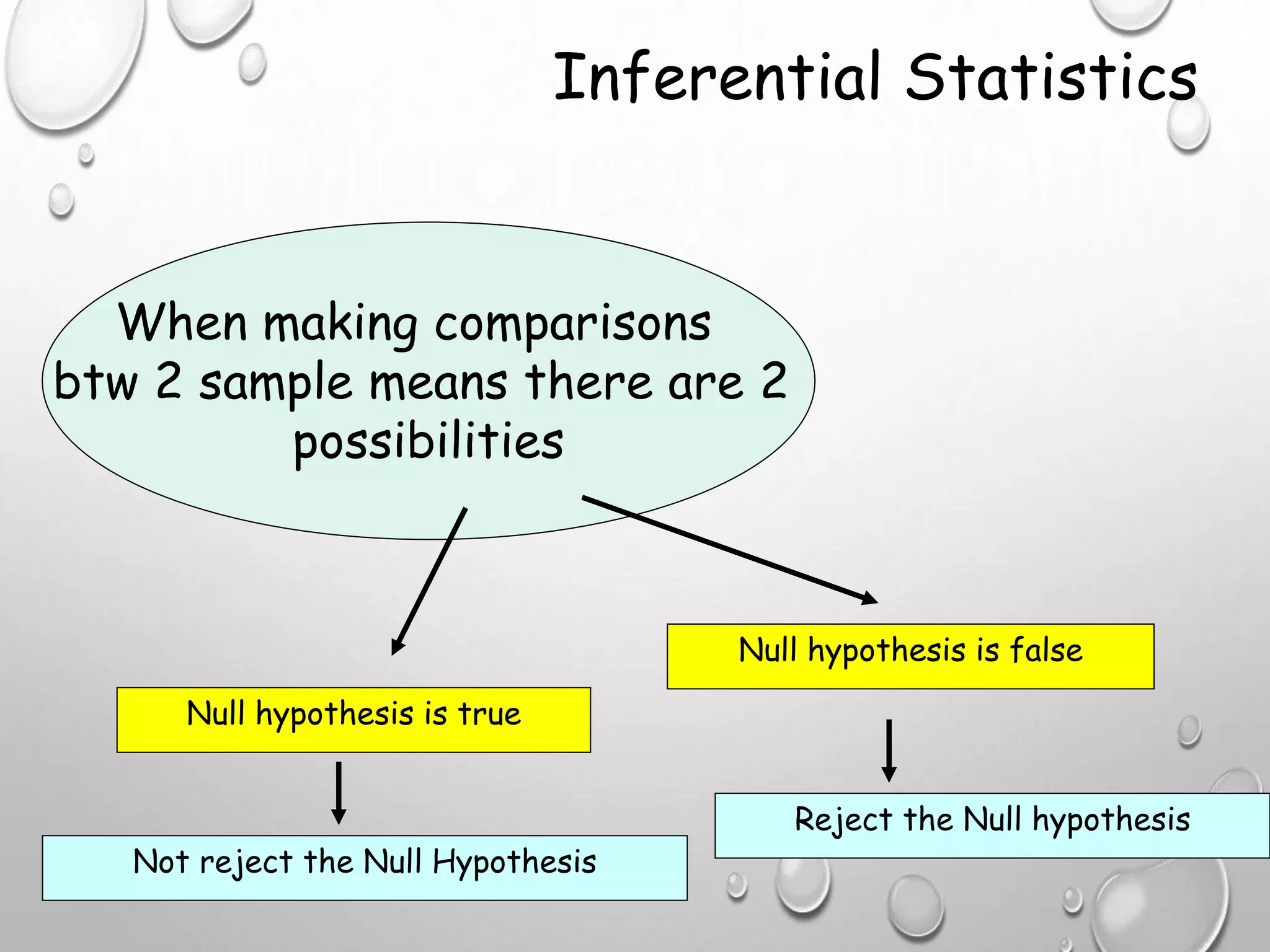 Inferential Statistics
When making comparisons
btw 2 sample means there are 2
possibilities
Null hypothesis is true
Null hypothesis is false
Not reject the Null Hypothesis
Reject the Null hypothesis
 