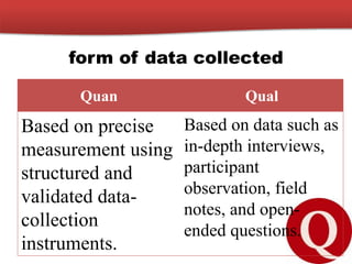form of data collected
Quan Qual
Based on precise
measurement using
structured and
validated data-
collection
instruments.
Based on data such as
in-depth interviews,
participant
observation, field
notes, and open-
ended questions.
 