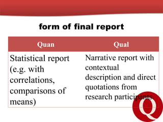 form of final report
Quan Qual
Statistical report
(e.g. with
correlations,
comparisons of
means)
Narrative report with
contextual
description and direct
quotations from
research participants.
 