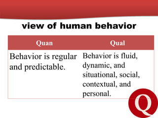 view of human behavior
Quan Qual
Behavior is regular
and predictable.
Behavior is fluid,
dynamic, and
situational, social,
contextual, and
personal.
 