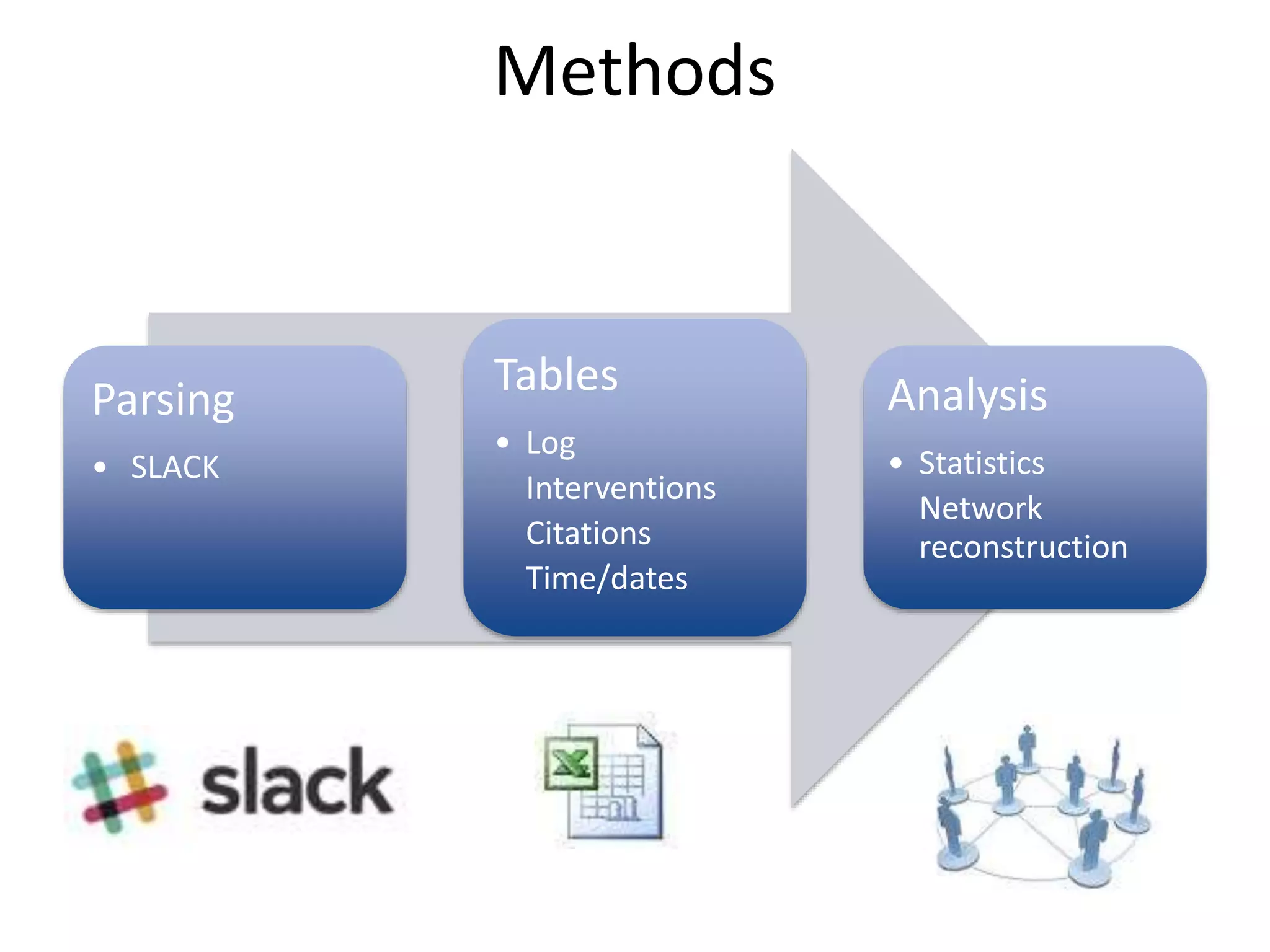 Methods
Parsing
• SLACK
Tables
• Log
Interventions
Citations
Time/dates
Analysis
• Statistics
Network
reconstruction
 