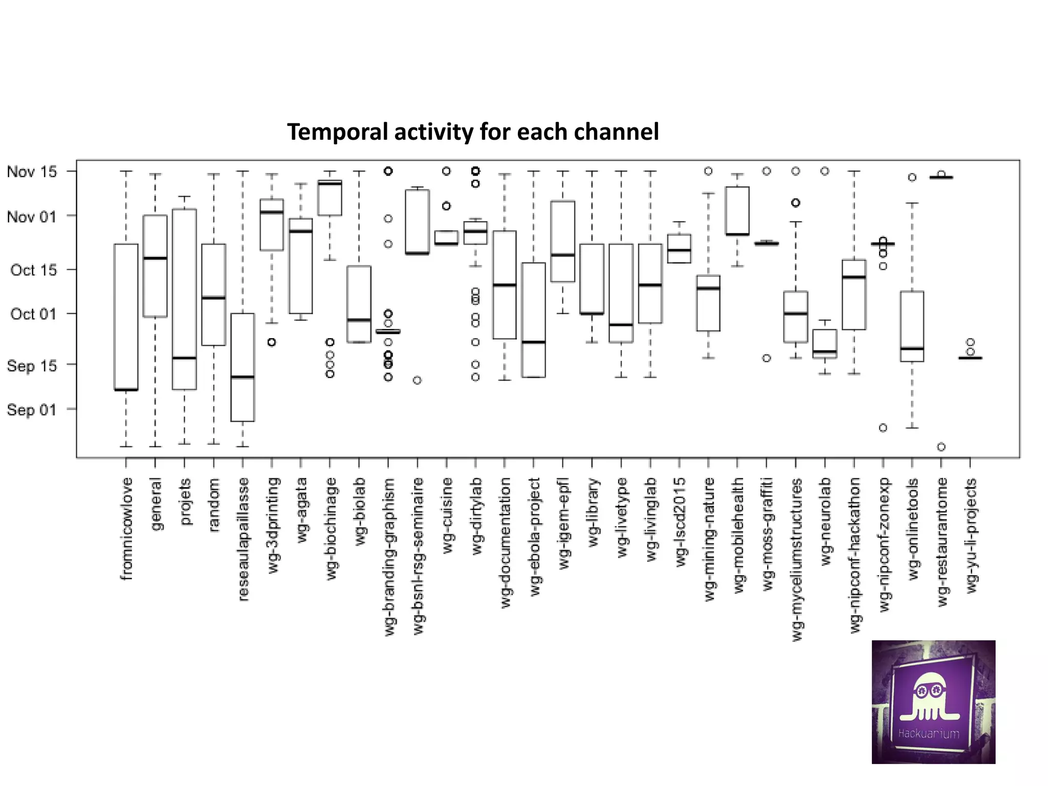 Temporal activity for each channel
 
