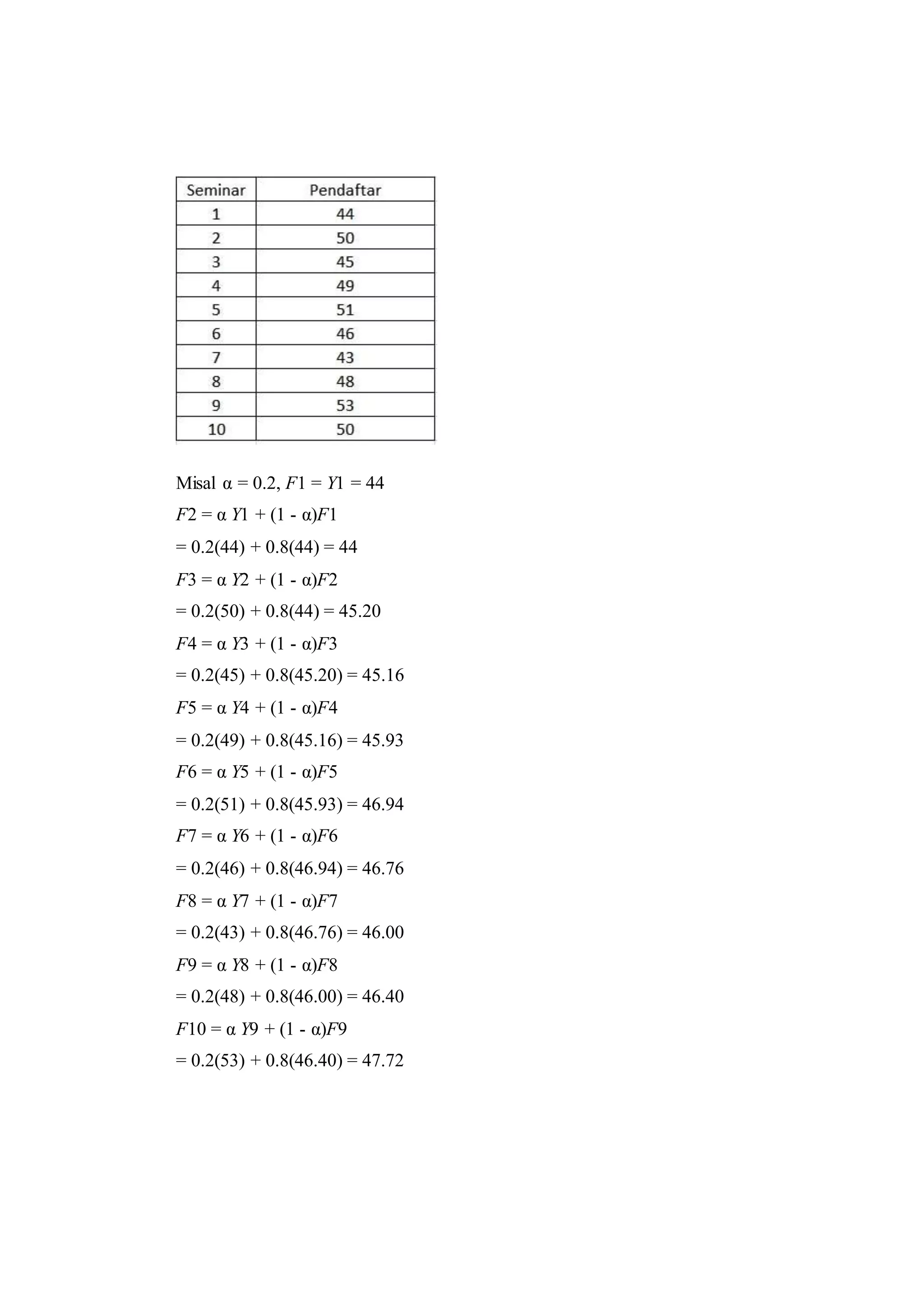 Misal α = 0.2, F1 = Y1 = 44
F2 = α Y1 + (1 - α)F1
= 0.2(44) + 0.8(44) = 44
F3 = α Y2 + (1 - α)F2
= 0.2(50) + 0.8(44) = 45.20
F4 = α Y3 + (1 - α)F3
= 0.2(45) + 0.8(45.20) = 45.16
F5 = α Y4 + (1 - α)F4
= 0.2(49) + 0.8(45.16) = 45.93
F6 = α Y5 + (1 - α)F5
= 0.2(51) + 0.8(45.93) = 46.94
F7 = α Y6 + (1 - α)F6
= 0.2(46) + 0.8(46.94) = 46.76
F8 = α Y7 + (1 - α)F7
= 0.2(43) + 0.8(46.76) = 46.00
F9 = α Y8 + (1 - α)F8
= 0.2(48) + 0.8(46.00) = 46.40
F10 = α Y9 + (1 - α)F9
= 0.2(53) + 0.8(46.40) = 47.72
 