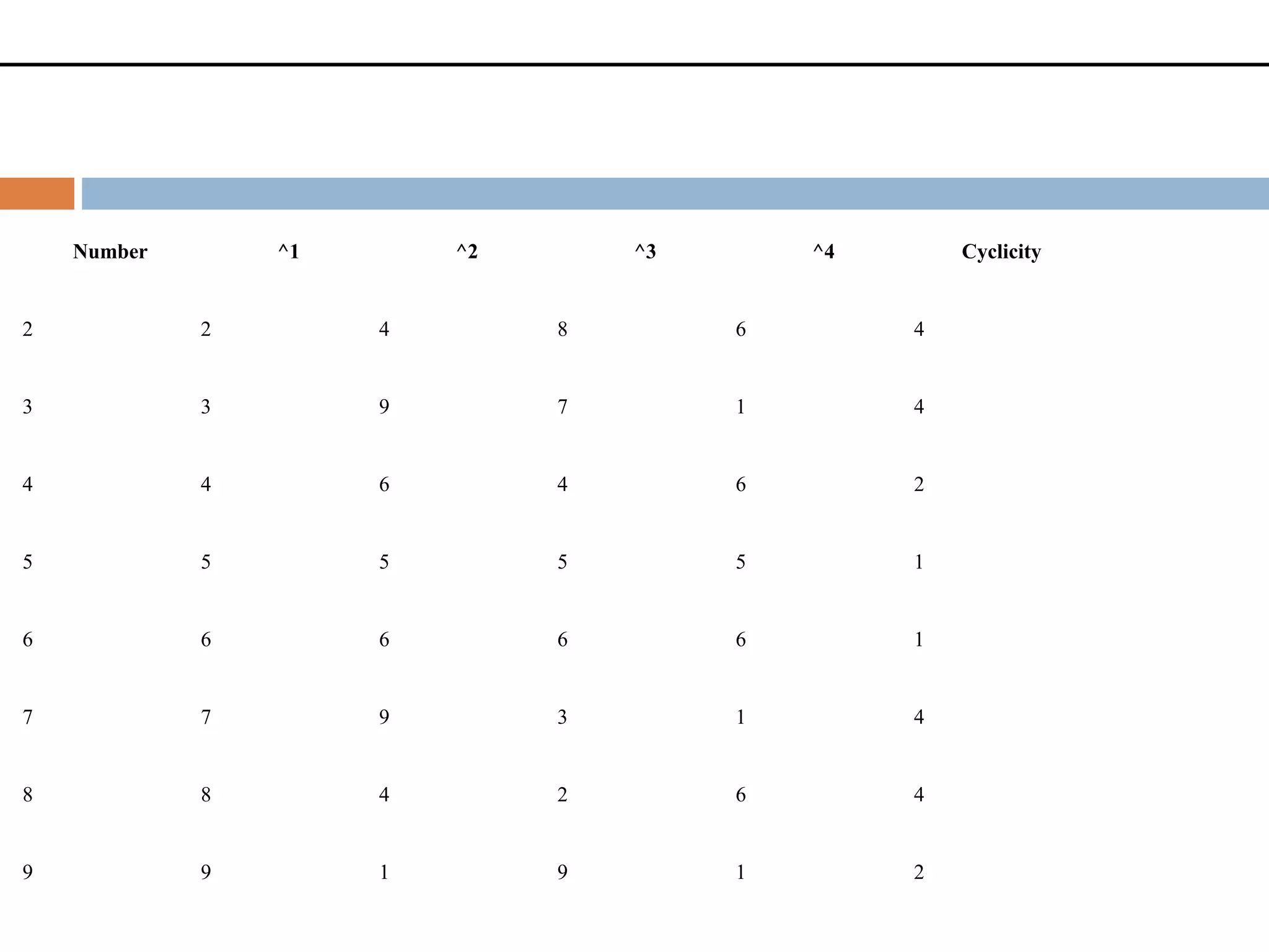 Number ^1 ^2 ^3 ^4 Cyclicity
2 2 4 8 6 4
3 3 9 7 1 4
4 4 6 4 6 2
5 5 5 5 5 1
6 6 6 6 6 1
7 7 9 3 1 4
8 8 4 2 6 4
9 9 1 9 1 2
 