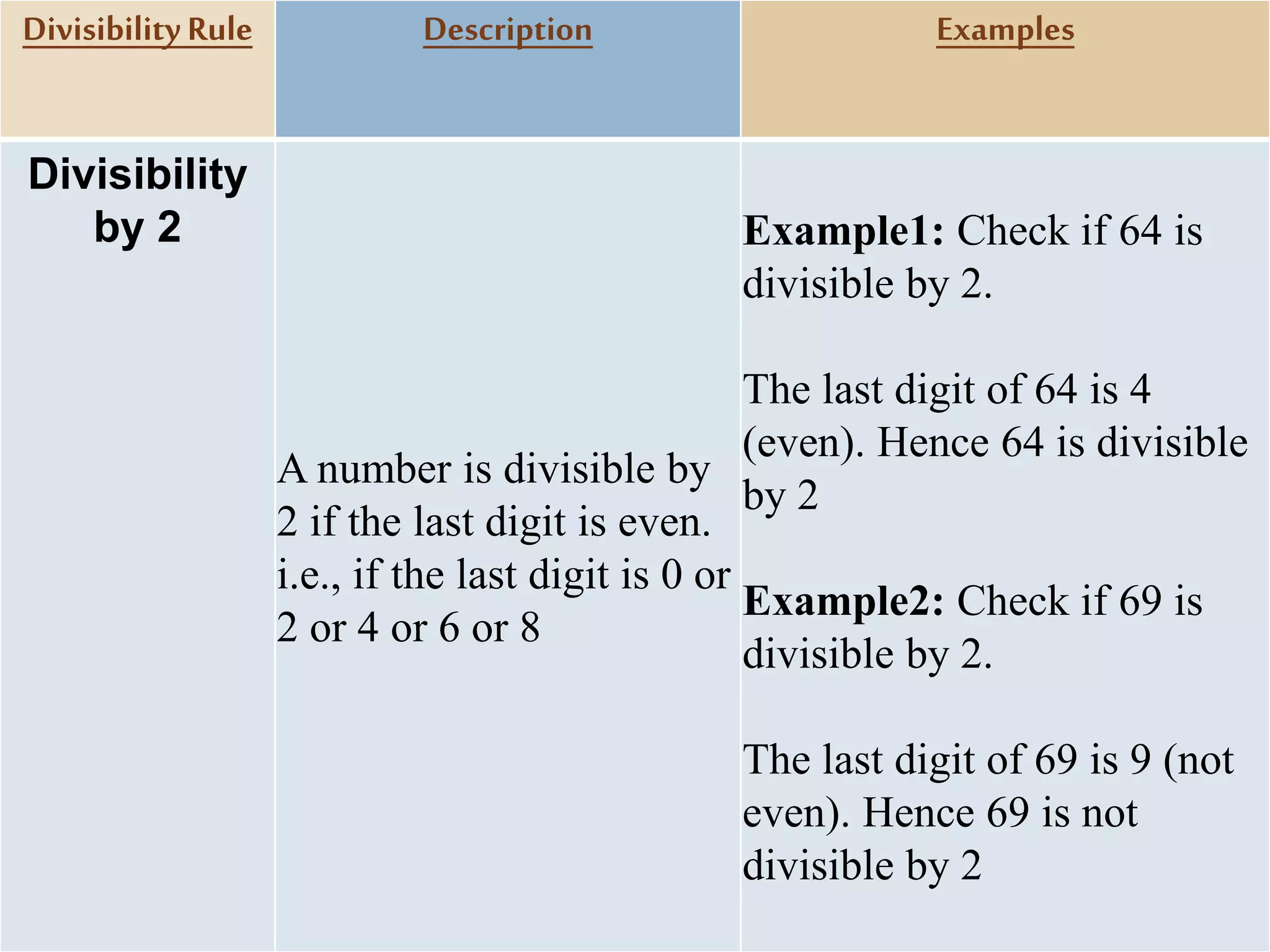 DivisibilityRule Description Examples
Divisibility
by 2
A number is divisible by
2 if the last digit is even.
i.e., if the last digit is 0 or
2 or 4 or 6 or 8
Example1: Check if 64 is
divisible by 2.
The last digit of 64 is 4
(even). Hence 64 is divisible
by 2
Example2: Check if 69 is
divisible by 2.
The last digit of 69 is 9 (not
even). Hence 69 is not
divisible by 2
 