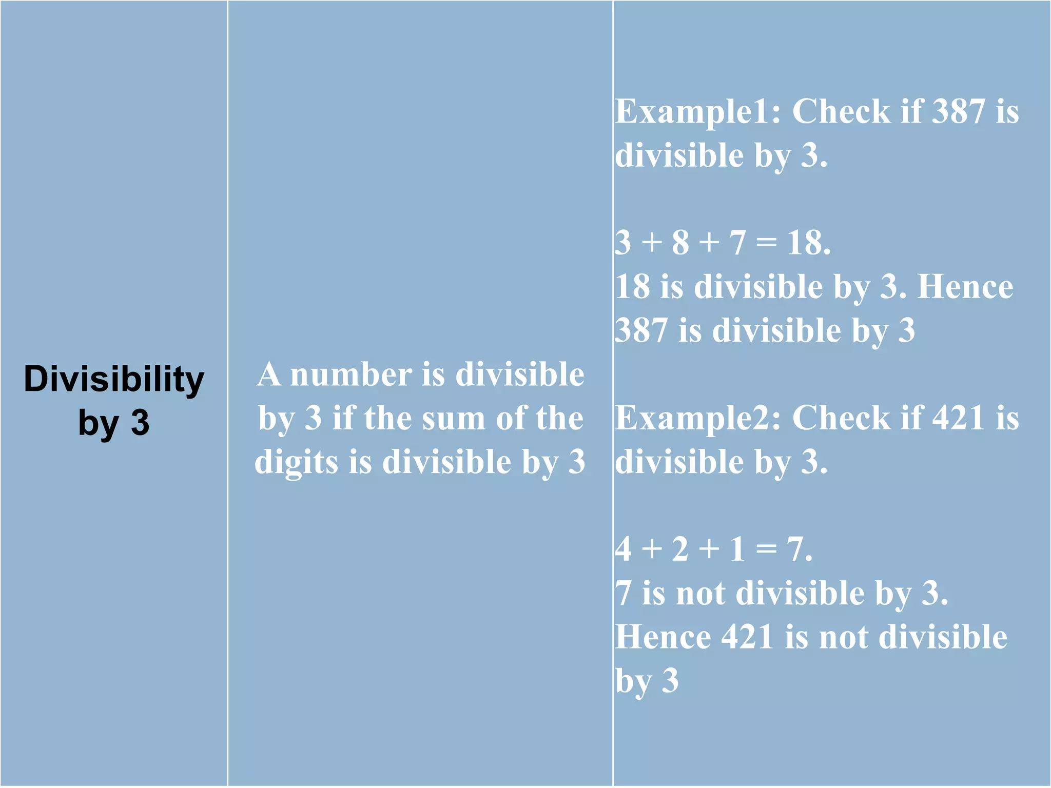 Divisibility
by 3
A number is divisible
by 3 if the sum of the
digits is divisible by 3
Example1: Check if 387 is
divisible by 3.
3 + 8 + 7 = 18.
18 is divisible by 3. Hence
387 is divisible by 3
Example2: Check if 421 is
divisible by 3.
4 + 2 + 1 = 7.
7 is not divisible by 3.
Hence 421 is not divisible
by 3
 