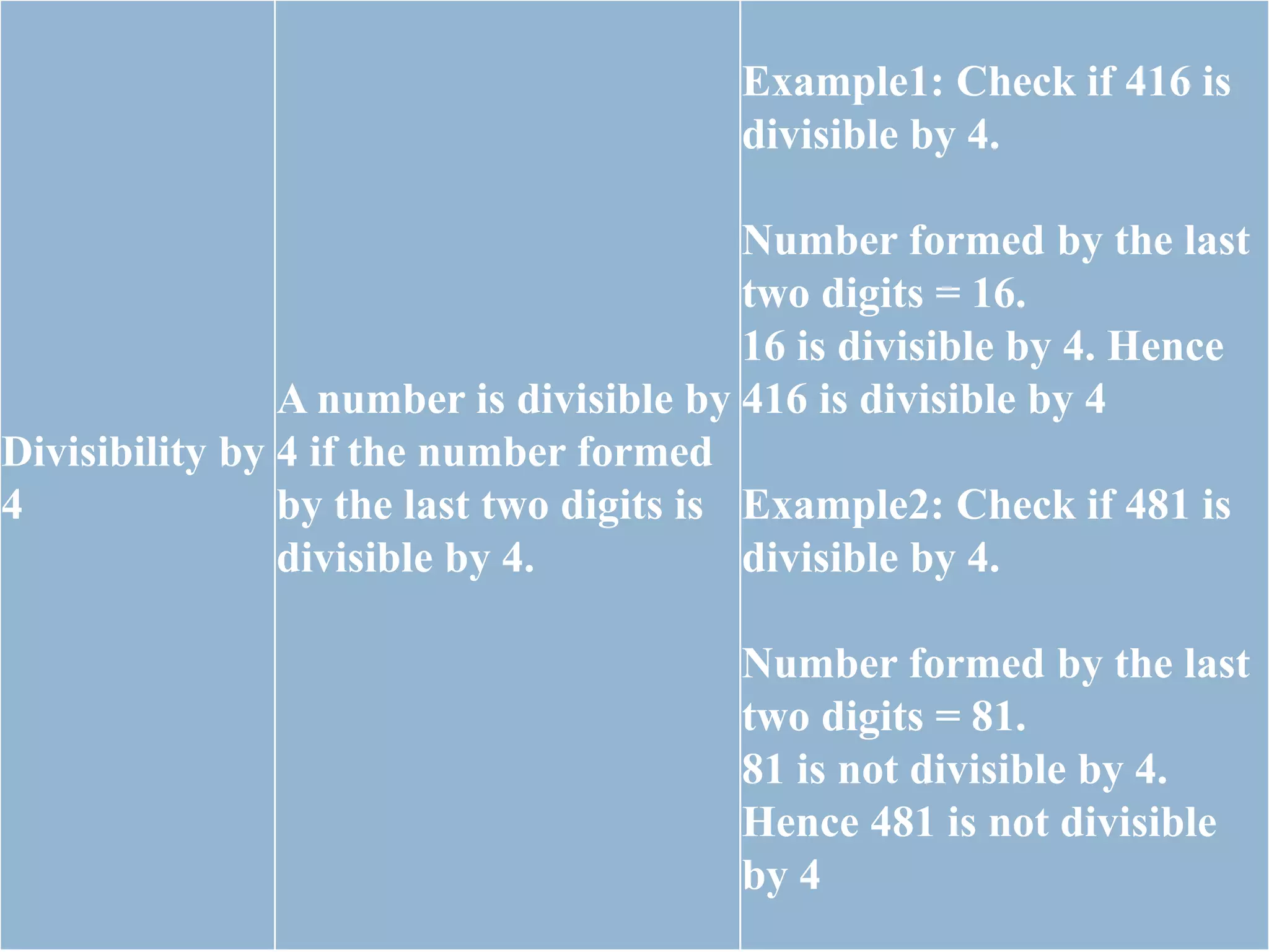Divisibility by
4
A number is divisible by
4 if the number formed
by the last two digits is
divisible by 4.
Example1: Check if 416 is
divisible by 4.
Number formed by the last
two digits = 16.
16 is divisible by 4. Hence
416 is divisible by 4
Example2: Check if 481 is
divisible by 4.
Number formed by the last
two digits = 81.
81 is not divisible by 4.
Hence 481 is not divisible
by 4
 