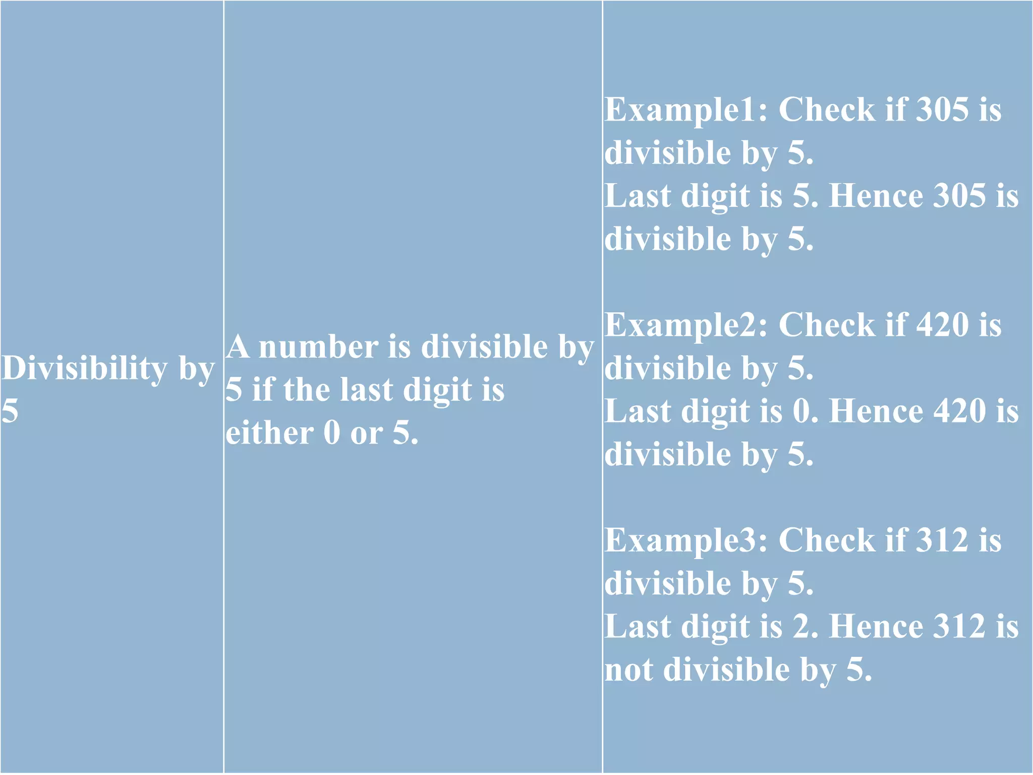 Divisibility by
5
A number is divisible by
5 if the last digit is
either 0 or 5.
Example1: Check if 305 is
divisible by 5.
Last digit is 5. Hence 305 is
divisible by 5.
Example2: Check if 420 is
divisible by 5.
Last digit is 0. Hence 420 is
divisible by 5.
Example3: Check if 312 is
divisible by 5.
Last digit is 2. Hence 312 is
not divisible by 5.
 