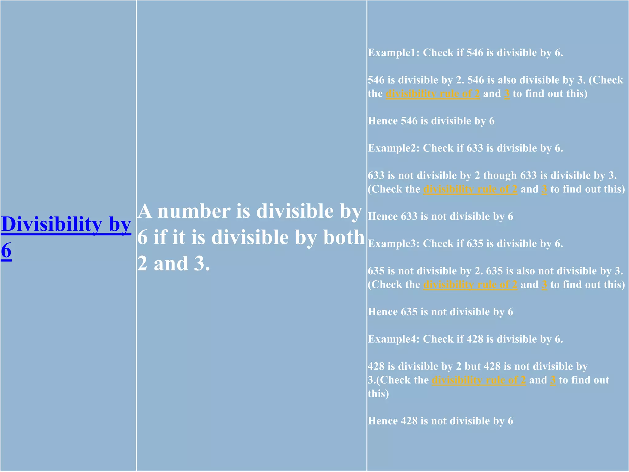 Divisibility by
6
A number is divisible by
6 if it is divisible by both
2 and 3.
Example1: Check if 546 is divisible by 6.
546 is divisible by 2. 546 is also divisible by 3. (Check
the divisibility rule of 2 and 3 to find out this)
Hence 546 is divisible by 6
Example2: Check if 633 is divisible by 6.
633 is not divisible by 2 though 633 is divisible by 3.
(Check the divisibility rule of 2 and 3 to find out this)
Hence 633 is not divisible by 6
Example3: Check if 635 is divisible by 6.
635 is not divisible by 2. 635 is also not divisible by 3.
(Check the divisibility rule of 2 and 3 to find out this)
Hence 635 is not divisible by 6
Example4: Check if 428 is divisible by 6.
428 is divisible by 2 but 428 is not divisible by
3.(Check the divisibility rule of 2 and 3 to find out
this)
Hence 428 is not divisible by 6
 