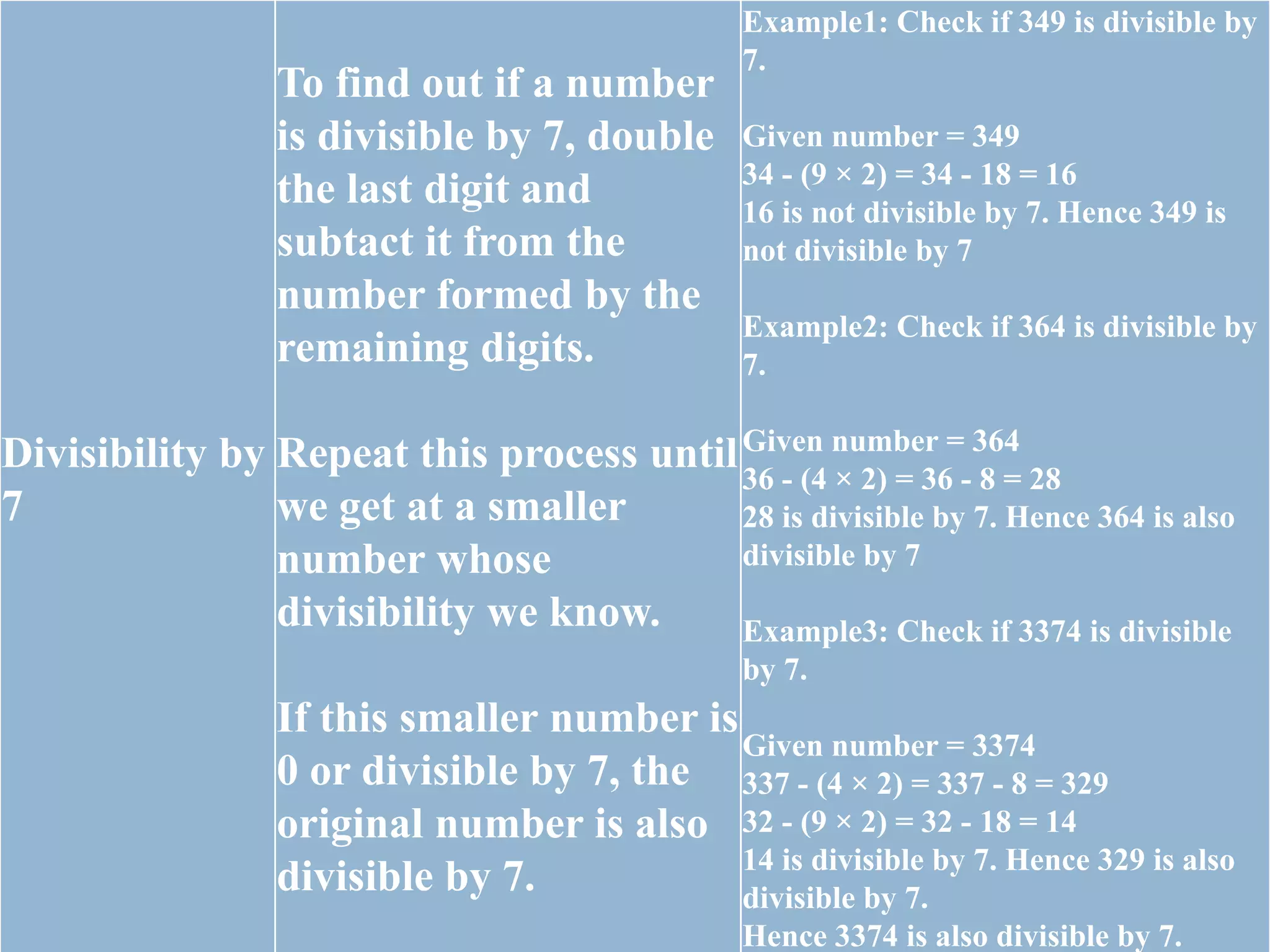 Divisibility by
7
To find out if a number
is divisible by 7, double
the last digit and
subtact it from the
number formed by the
remaining digits.
Repeat this process until
we get at a smaller
number whose
divisibility we know.
If this smaller number is
0 or divisible by 7, the
original number is also
divisible by 7.
Example1: Check if 349 is divisible by
7.
Given number = 349
34 - (9 × 2) = 34 - 18 = 16
16 is not divisible by 7. Hence 349 is
not divisible by 7
Example2: Check if 364 is divisible by
7.
Given number = 364
36 - (4 × 2) = 36 - 8 = 28
28 is divisible by 7. Hence 364 is also
divisible by 7
Example3: Check if 3374 is divisible
by 7.
Given number = 3374
337 - (4 × 2) = 337 - 8 = 329
32 - (9 × 2) = 32 - 18 = 14
14 is divisible by 7. Hence 329 is also
divisible by 7.
Hence 3374 is also divisible by 7.
 