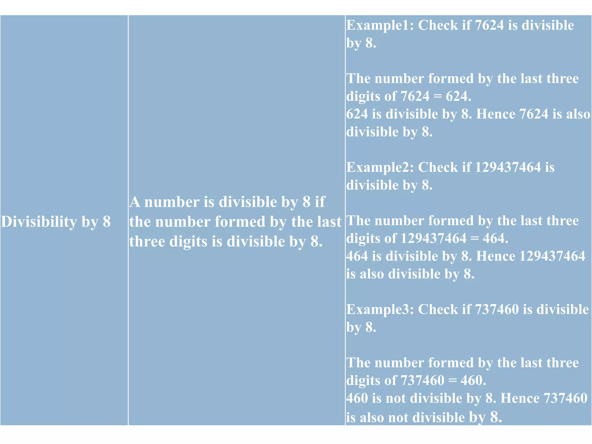 Divisibility by 8
A number is divisible by 8 if
the number formed by the last
three digits is divisible by 8.
Example1: Check if 7624 is divisible
by 8.
The number formed by the last three
digits of 7624 = 624.
624 is divisible by 8. Hence 7624 is also
divisible by 8.
Example2: Check if 129437464 is
divisible by 8.
The number formed by the last three
digits of 129437464 = 464.
464 is divisible by 8. Hence 129437464
is also divisible by 8.
Example3: Check if 737460 is divisible
by 8.
The number formed by the last three
digits of 737460 = 460.
460 is not divisible by 8. Hence 737460
is also not divisible by 8.
 