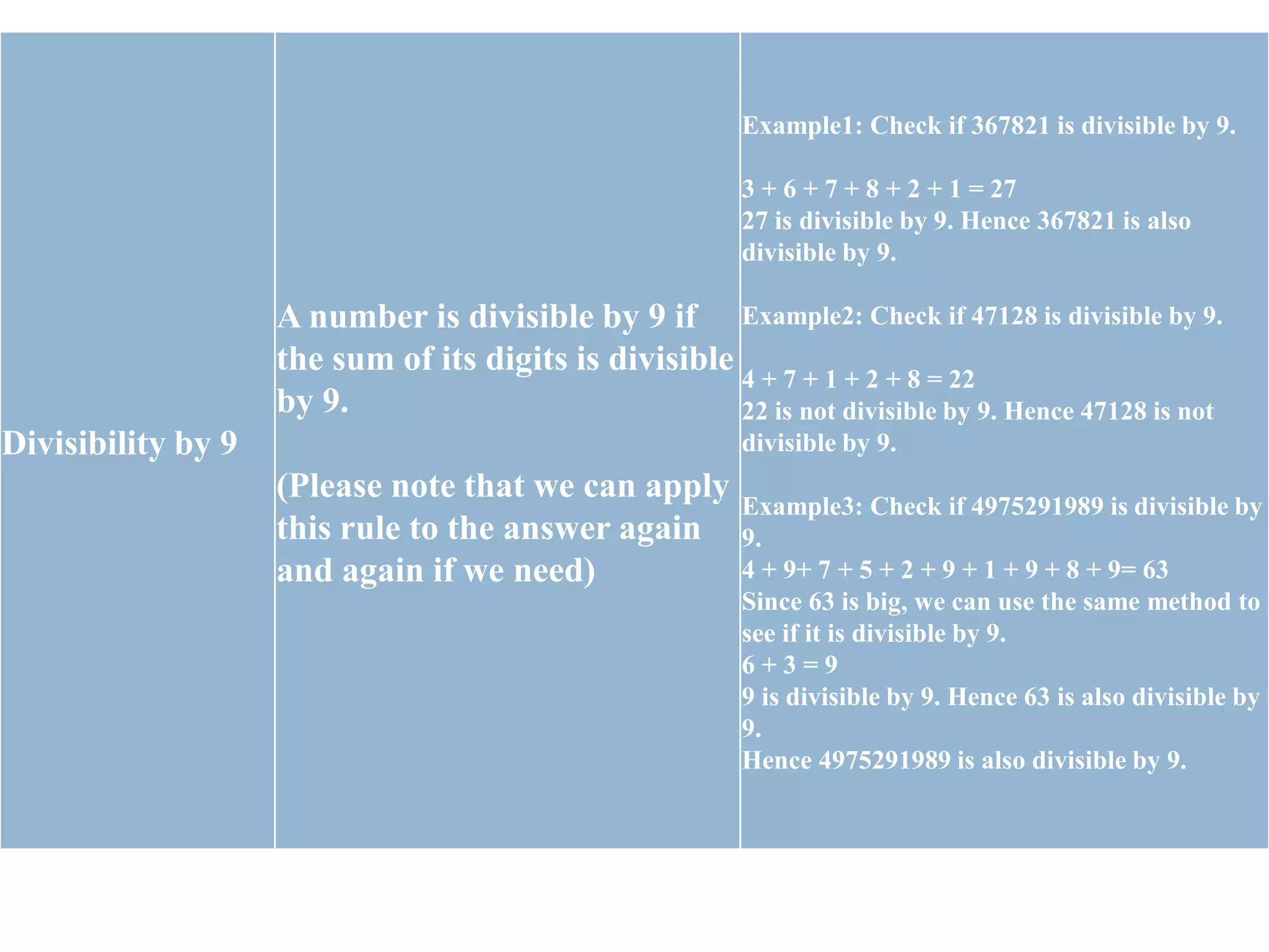 Divisibility by 9
A number is divisible by 9 if
the sum of its digits is divisible
by 9.
(Please note that we can apply
this rule to the answer again
and again if we need)
Example1: Check if 367821 is divisible by 9.
3 + 6 + 7 + 8 + 2 + 1 = 27
27 is divisible by 9. Hence 367821 is also
divisible by 9.
Example2: Check if 47128 is divisible by 9.
4 + 7 + 1 + 2 + 8 = 22
22 is not divisible by 9. Hence 47128 is not
divisible by 9.
Example3: Check if 4975291989 is divisible by
9.
4 + 9+ 7 + 5 + 2 + 9 + 1 + 9 + 8 + 9= 63
Since 63 is big, we can use the same method to
see if it is divisible by 9.
6 + 3 = 9
9 is divisible by 9. Hence 63 is also divisible by
9.
Hence 4975291989 is also divisible by 9.
 