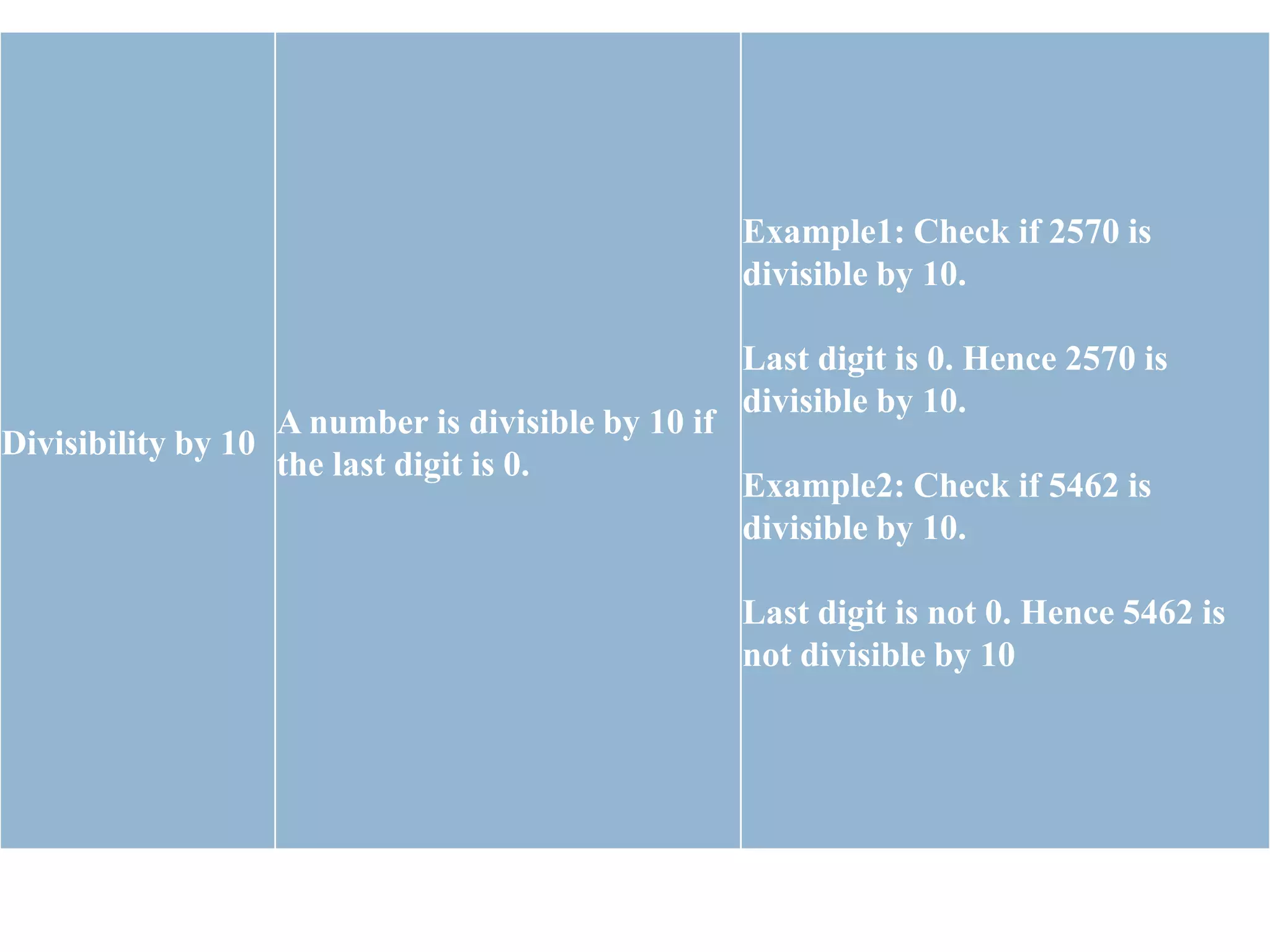 Divisibility by 10
A number is divisible by 10 if
the last digit is 0.
Example1: Check if 2570 is
divisible by 10.
Last digit is 0. Hence 2570 is
divisible by 10.
Example2: Check if 5462 is
divisible by 10.
Last digit is not 0. Hence 5462 is
not divisible by 10
 