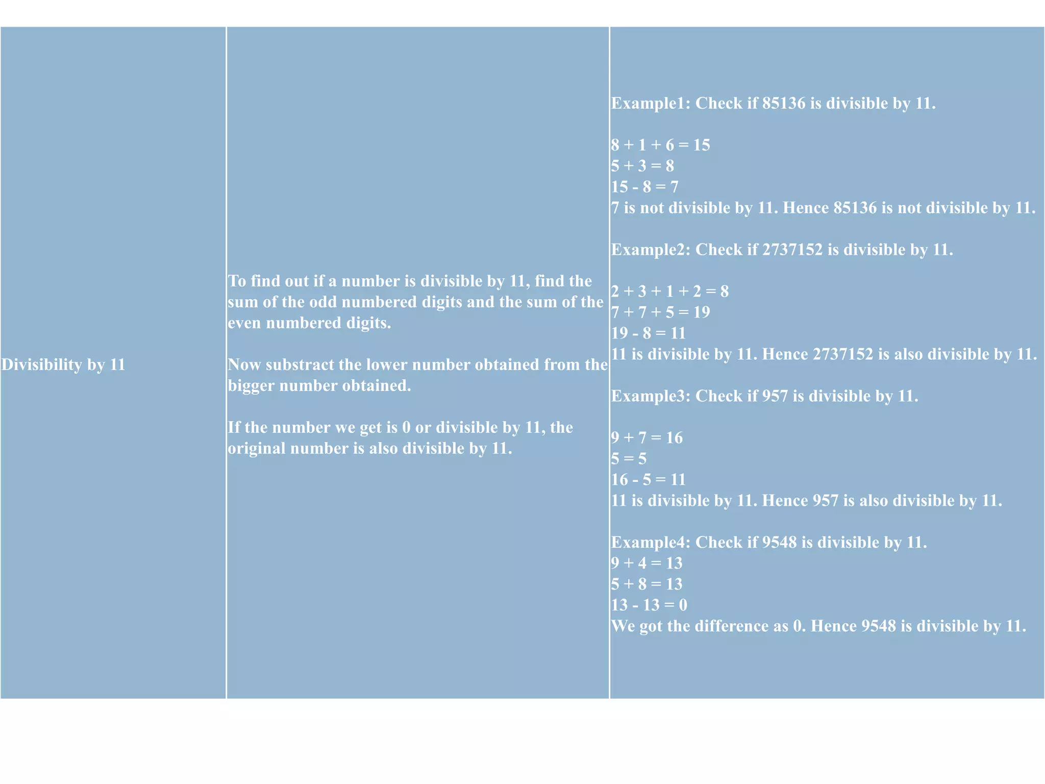 Divisibility by 11
To find out if a number is divisible by 11, find the
sum of the odd numbered digits and the sum of the
even numbered digits.
Now substract the lower number obtained from the
bigger number obtained.
If the number we get is 0 or divisible by 11, the
original number is also divisible by 11.
Example1: Check if 85136 is divisible by 11.
8 + 1 + 6 = 15
5 + 3 = 8
15 - 8 = 7
7 is not divisible by 11. Hence 85136 is not divisible by 11.
Example2: Check if 2737152 is divisible by 11.
2 + 3 + 1 + 2 = 8
7 + 7 + 5 = 19
19 - 8 = 11
11 is divisible by 11. Hence 2737152 is also divisible by 11.
Example3: Check if 957 is divisible by 11.
9 + 7 = 16
5 = 5
16 - 5 = 11
11 is divisible by 11. Hence 957 is also divisible by 11.
Example4: Check if 9548 is divisible by 11.
9 + 4 = 13
5 + 8 = 13
13 - 13 = 0
We got the difference as 0. Hence 9548 is divisible by 11.
 