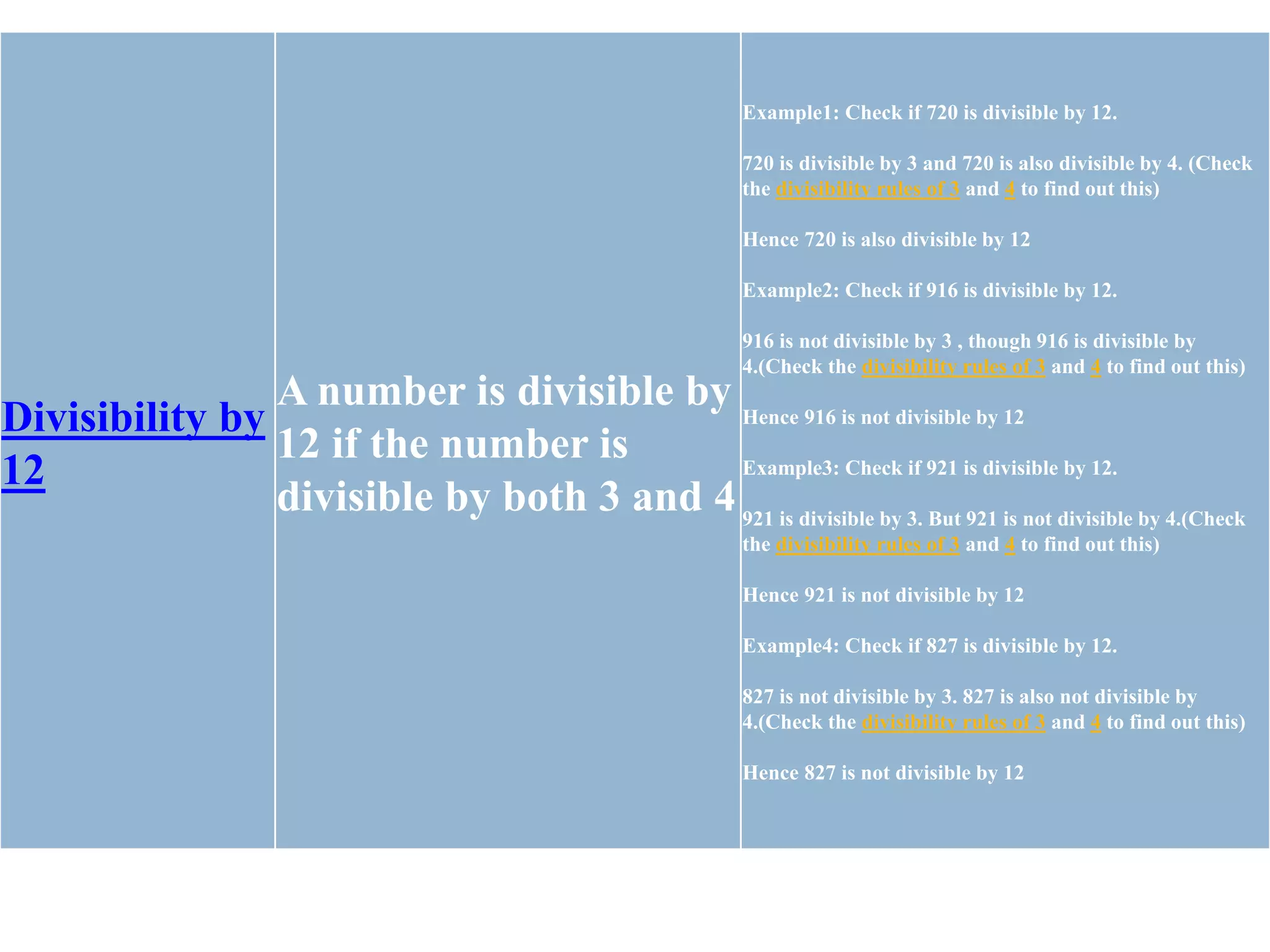 Divisibility by
12
A number is divisible by
12 if the number is
divisible by both 3 and 4
Example1: Check if 720 is divisible by 12.
720 is divisible by 3 and 720 is also divisible by 4. (Check
the divisibility rules of 3 and 4 to find out this)
Hence 720 is also divisible by 12
Example2: Check if 916 is divisible by 12.
916 is not divisible by 3 , though 916 is divisible by
4.(Check the divisibility rules of 3 and 4 to find out this)
Hence 916 is not divisible by 12
Example3: Check if 921 is divisible by 12.
921 is divisible by 3. But 921 is not divisible by 4.(Check
the divisibility rules of 3 and 4 to find out this)
Hence 921 is not divisible by 12
Example4: Check if 827 is divisible by 12.
827 is not divisible by 3. 827 is also not divisible by
4.(Check the divisibility rules of 3 and 4 to find out this)
Hence 827 is not divisible by 12
 