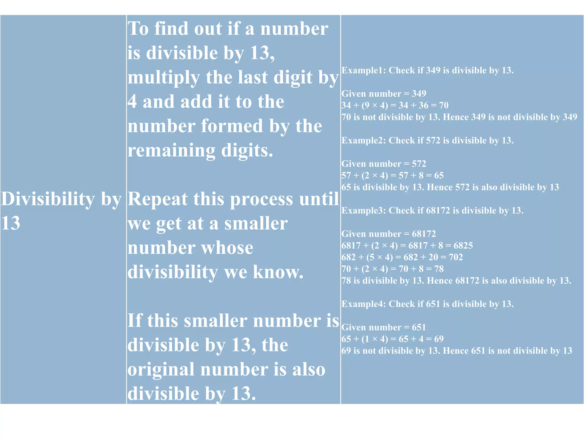 Divisibility by
13
To find out if a number
is divisible by 13,
multiply the last digit by
4 and add it to the
number formed by the
remaining digits.
Repeat this process until
we get at a smaller
number whose
divisibility we know.
If this smaller number is
divisible by 13, the
original number is also
divisible by 13.
Example1: Check if 349 is divisible by 13.
Given number = 349
34 + (9 × 4) = 34 + 36 = 70
70 is not divisible by 13. Hence 349 is not divisible by 349
Example2: Check if 572 is divisible by 13.
Given number = 572
57 + (2 × 4) = 57 + 8 = 65
65 is divisible by 13. Hence 572 is also divisible by 13
Example3: Check if 68172 is divisible by 13.
Given number = 68172
6817 + (2 × 4) = 6817 + 8 = 6825
682 + (5 × 4) = 682 + 20 = 702
70 + (2 × 4) = 70 + 8 = 78
78 is divisible by 13. Hence 68172 is also divisible by 13.
Example4: Check if 651 is divisible by 13.
Given number = 651
65 + (1 × 4) = 65 + 4 = 69
69 is not divisible by 13. Hence 651 is not divisible by 13
 