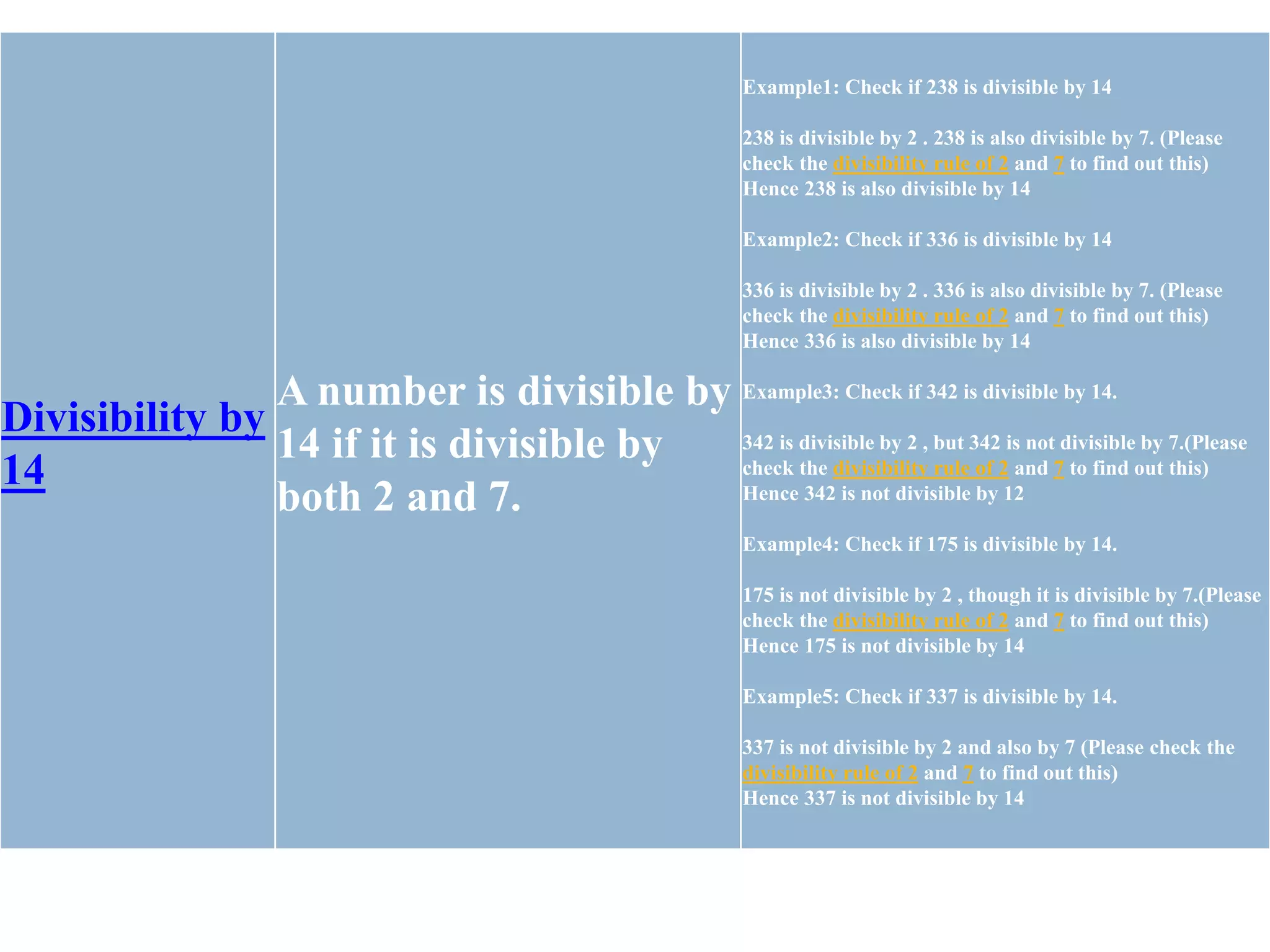 Divisibility by
14
A number is divisible by
14 if it is divisible by
both 2 and 7.
Example1: Check if 238 is divisible by 14
238 is divisible by 2 . 238 is also divisible by 7. (Please
check the divisibility rule of 2 and 7 to find out this)
Hence 238 is also divisible by 14
Example2: Check if 336 is divisible by 14
336 is divisible by 2 . 336 is also divisible by 7. (Please
check the divisibility rule of 2 and 7 to find out this)
Hence 336 is also divisible by 14
Example3: Check if 342 is divisible by 14.
342 is divisible by 2 , but 342 is not divisible by 7.(Please
check the divisibility rule of 2 and 7 to find out this)
Hence 342 is not divisible by 12
Example4: Check if 175 is divisible by 14.
175 is not divisible by 2 , though it is divisible by 7.(Please
check the divisibility rule of 2 and 7 to find out this)
Hence 175 is not divisible by 14
Example5: Check if 337 is divisible by 14.
337 is not divisible by 2 and also by 7 (Please check the
divisibility rule of 2 and 7 to find out this)
Hence 337 is not divisible by 14
 