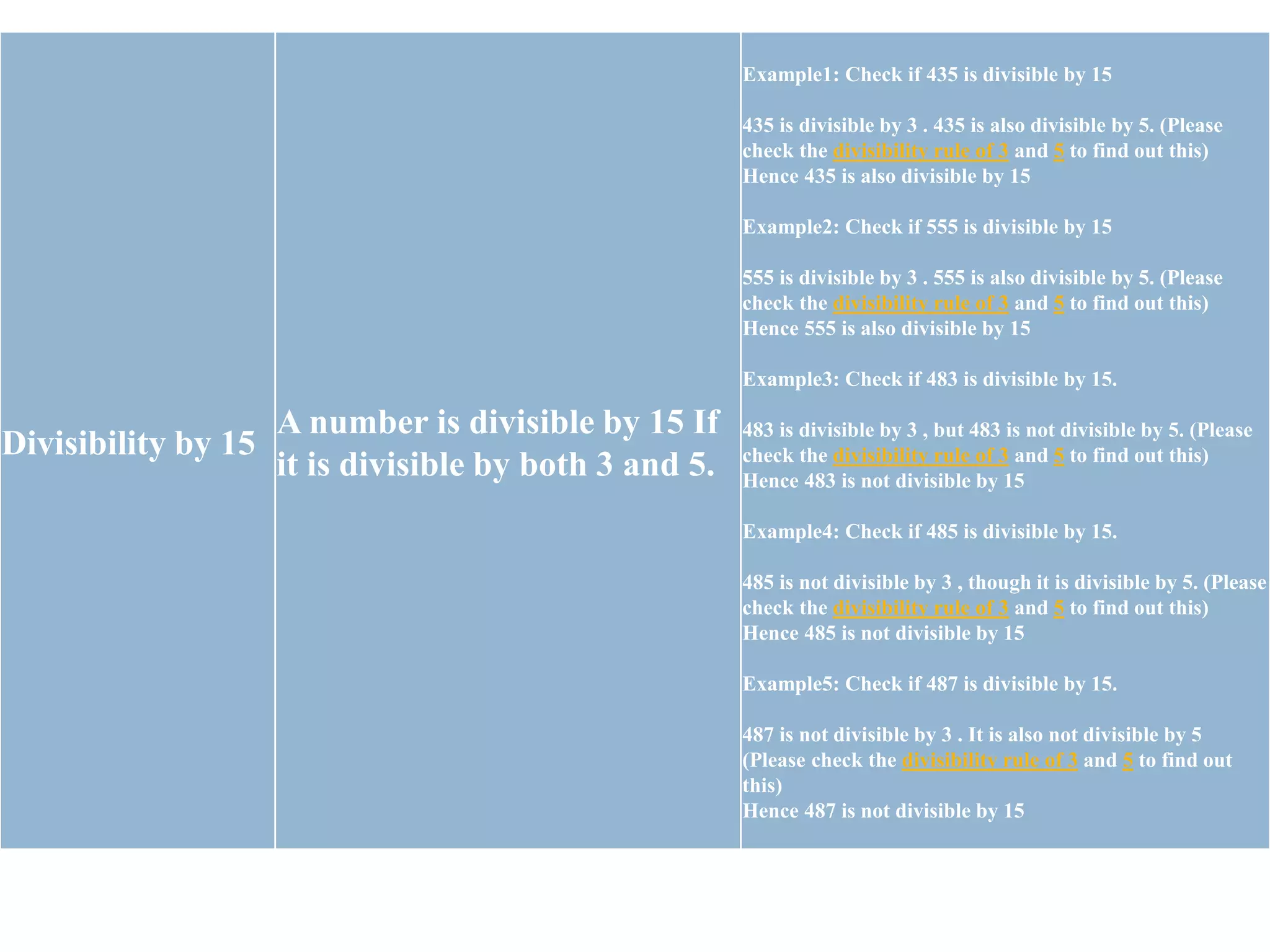 Divisibility by 15
A number is divisible by 15 If
it is divisible by both 3 and 5.
Example1: Check if 435 is divisible by 15
435 is divisible by 3 . 435 is also divisible by 5. (Please
check the divisibility rule of 3 and 5 to find out this)
Hence 435 is also divisible by 15
Example2: Check if 555 is divisible by 15
555 is divisible by 3 . 555 is also divisible by 5. (Please
check the divisibility rule of 3 and 5 to find out this)
Hence 555 is also divisible by 15
Example3: Check if 483 is divisible by 15.
483 is divisible by 3 , but 483 is not divisible by 5. (Please
check the divisibility rule of 3 and 5 to find out this)
Hence 483 is not divisible by 15
Example4: Check if 485 is divisible by 15.
485 is not divisible by 3 , though it is divisible by 5. (Please
check the divisibility rule of 3 and 5 to find out this)
Hence 485 is not divisible by 15
Example5: Check if 487 is divisible by 15.
487 is not divisible by 3 . It is also not divisible by 5
(Please check the divisibility rule of 3 and 5 to find out
this)
Hence 487 is not divisible by 15
 