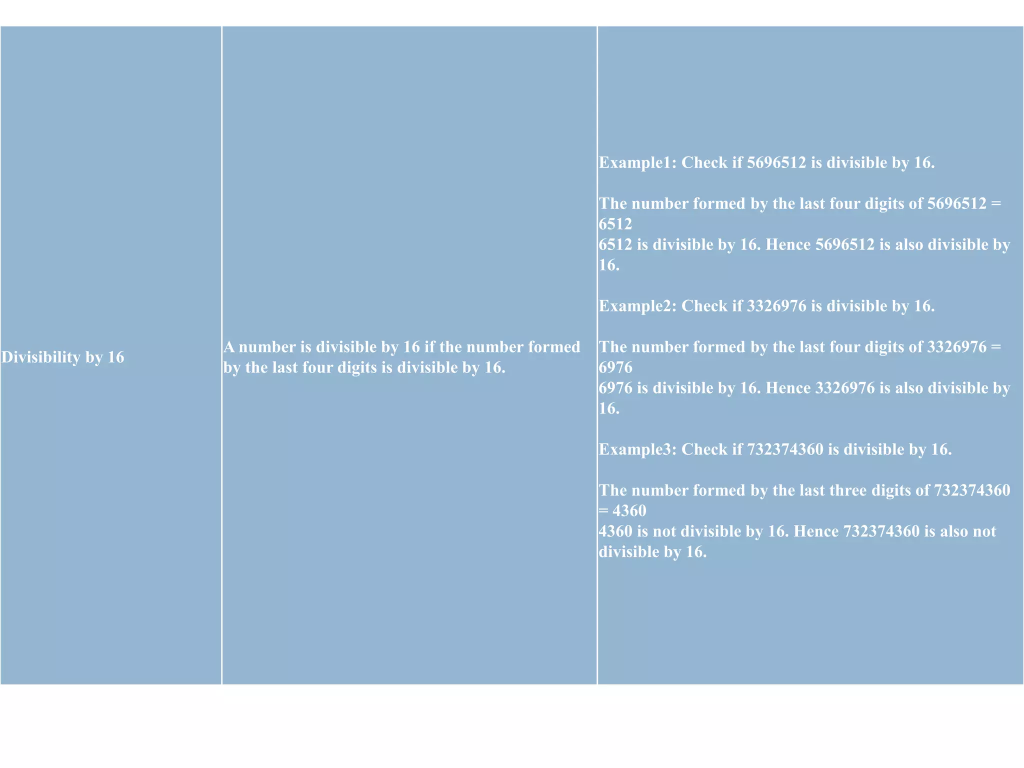 Divisibility by 16
A number is divisible by 16 if the number formed
by the last four digits is divisible by 16.
Example1: Check if 5696512 is divisible by 16.
The number formed by the last four digits of 5696512 =
6512
6512 is divisible by 16. Hence 5696512 is also divisible by
16.
Example2: Check if 3326976 is divisible by 16.
The number formed by the last four digits of 3326976 =
6976
6976 is divisible by 16. Hence 3326976 is also divisible by
16.
Example3: Check if 732374360 is divisible by 16.
The number formed by the last three digits of 732374360
= 4360
4360 is not divisible by 16. Hence 732374360 is also not
divisible by 16.
 