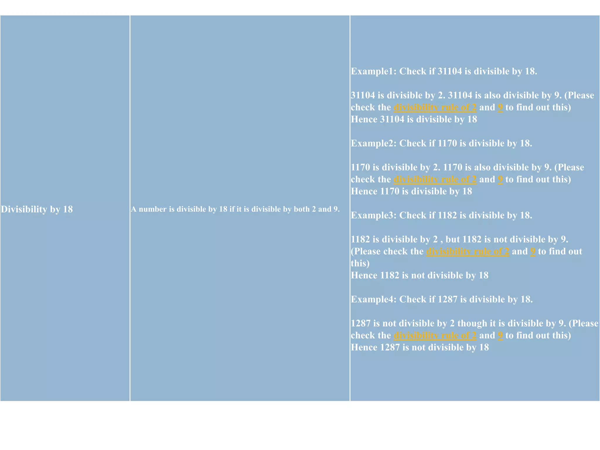 Divisibility by 18 A number is divisible by 18 if it is divisible by both 2 and 9.
Example1: Check if 31104 is divisible by 18.
31104 is divisible by 2. 31104 is also divisible by 9. (Please
check the divisibility rule of 2 and 9 to find out this)
Hence 31104 is divisible by 18
Example2: Check if 1170 is divisible by 18.
1170 is divisible by 2. 1170 is also divisible by 9. (Please
check the divisibility rule of 2 and 9 to find out this)
Hence 1170 is divisible by 18
Example3: Check if 1182 is divisible by 18.
1182 is divisible by 2 , but 1182 is not divisible by 9.
(Please check the divisibility rule of 2 and 9 to find out
this)
Hence 1182 is not divisible by 18
Example4: Check if 1287 is divisible by 18.
1287 is not divisible by 2 though it is divisible by 9. (Please
check the divisibility rule of 2 and 9 to find out this)
Hence 1287 is not divisible by 18
 