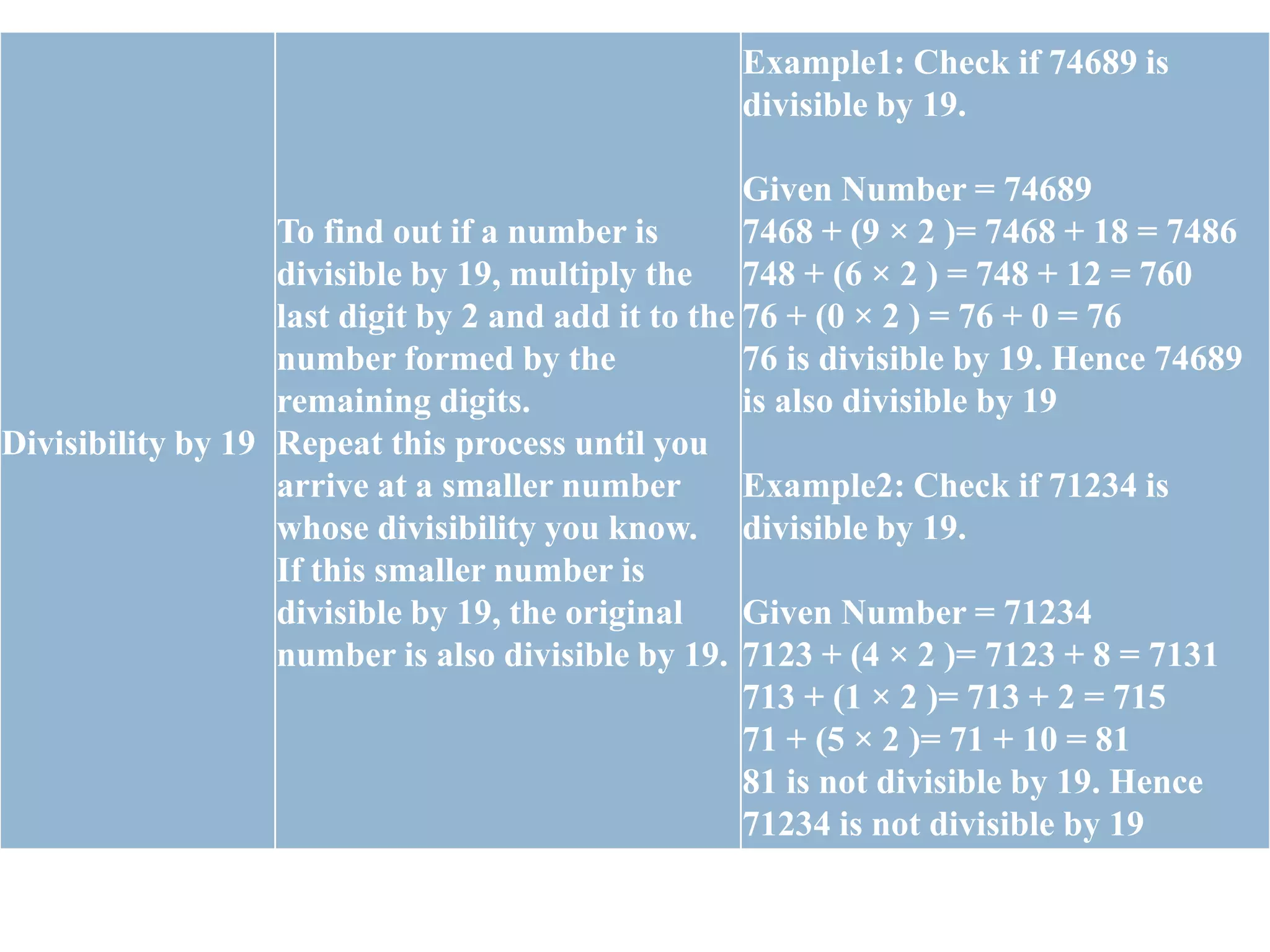 Divisibility by 19
To find out if a number is
divisible by 19, multiply the
last digit by 2 and add it to the
number formed by the
remaining digits.
Repeat this process until you
arrive at a smaller number
whose divisibility you know.
If this smaller number is
divisible by 19, the original
number is also divisible by 19.
Example1: Check if 74689 is
divisible by 19.
Given Number = 74689
7468 + (9 × 2 )= 7468 + 18 = 7486
748 + (6 × 2 ) = 748 + 12 = 760
76 + (0 × 2 ) = 76 + 0 = 76
76 is divisible by 19. Hence 74689
is also divisible by 19
Example2: Check if 71234 is
divisible by 19.
Given Number = 71234
7123 + (4 × 2 )= 7123 + 8 = 7131
713 + (1 × 2 )= 713 + 2 = 715
71 + (5 × 2 )= 71 + 10 = 81
81 is not divisible by 19. Hence
71234 is not divisible by 19
 