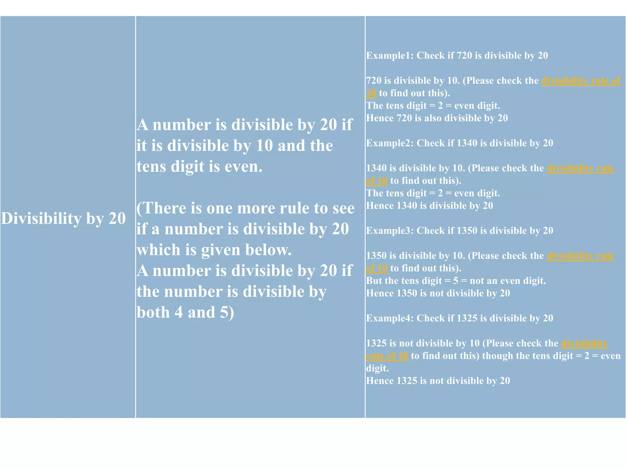 Divisibility by 20
A number is divisible by 20 if
it is divisible by 10 and the
tens digit is even.
(There is one more rule to see
if a number is divisible by 20
which is given below.
A number is divisible by 20 if
the number is divisible by
both 4 and 5)
Example1: Check if 720 is divisible by 20
720 is divisible by 10. (Please check the divisibility rule of
10 to find out this).
The tens digit = 2 = even digit.
Hence 720 is also divisible by 20
Example2: Check if 1340 is divisible by 20
1340 is divisible by 10. (Please check the divisibility rule
of 10 to find out this).
The tens digit = 2 = even digit.
Hence 1340 is divisible by 20
Example3: Check if 1350 is divisible by 20
1350 is divisible by 10. (Please check the divisibility rule
of 10 to find out this).
But the tens digit = 5 = not an even digit.
Hence 1350 is not divisible by 20
Example4: Check if 1325 is divisible by 20
1325 is not divisible by 10 (Please check the divisibility
rule of 10 to find out this) though the tens digit = 2 = even
digit.
Hence 1325 is not divisible by 20
 