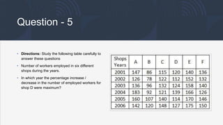 Question - 5
• Directions: Study the following table carefully to
answer these questions
• Number of workers employed in six different
shops during the years.
• In which year the percentage increase /
decrease in the number of employed workers for
shop D were maximum?
 