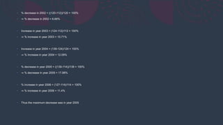 • % decrease in 2002 = ((120-112))/120 × 100%
• ⇒ % decrease in 2002 = 6.66%
• Increase in year 2003 = (124-112)/112 × 100%
• ⇒ % increase in year 2003 = 10.71%
• Increase in year 2004 = (139-124)/124 × 100%
• ⇒ % Increase in year 2004 = 12.09%
• % decrease in year 2005 = ((139-114))/139 × 100%
• ⇒ % decrease in year 2005 = 17.98%
• % increase in year 2006 = (127-114)/114 × 100%
• ⇒ % increase in year 2006 = 11.4%
• Thus the maximum decrease was in year 2005
 