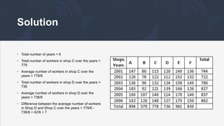 Solution
• Total number of years = 6
• Total number of workers in shop C over the years =
778
• Average number of workers in shop C over the
years = 778/6
• Total number of workers in shop D over the years =
736
• Average number of workers in shop D over the
years = 736/6
• Difference between the average number of workers
in Shop D and Shop C over the years = 778/6 -
736/6 = 42/6 = 7
 