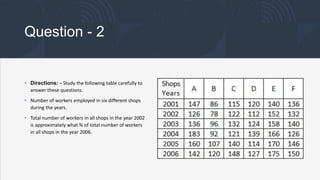Question - 2
• Directions: - Study the following table carefully to
answer these questions.
• Number of workers employed in six different shops
during the years.
• Total number of workers in all shops in the year 2002
is approximately what % of total number of workers
in all shops in the year 2006.
 