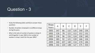 Question - 3
• Study the following table carefully to answer these
questions
• Number of workers employed in six different shops
during the years.
• What is the ratio of number of workers in shops A
and B together in year 2002 to the number of
workers in shop C and D for the year 2002?
 