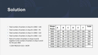 Solution
• Total number of workers in shop A in 2002 = 126
• Total number of workers in shop B in 2002 = 78
• Total number of workers in shop C in 2002 = 122
• Total number of workers in shop D in 2002 = 112
• Ratio of number of workers in shops A and B
together to the number of workers in shop C and D
for the year 2002
= (126+78)/(122+112) = 34/39
 