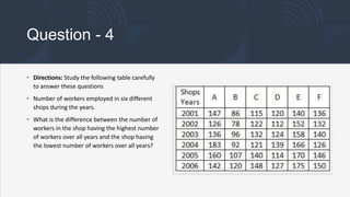 Question - 4
• Directions: Study the following table carefully
to answer these questions
• Number of workers employed in six different
shops during the years.
• What is the difference between the number of
workers in the shop having the highest number
of workers over all years and the shop having
the lowest number of workers over all years?
 
