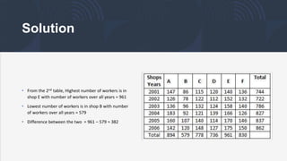 Solution
• From the 2nd table, Highest number of workers is in
shop E with number of workers over all years = 961
• Lowest number of workers is in shop B with number
of workers over all years = 579
• Difference between the two = 961 – 579 = 382
 