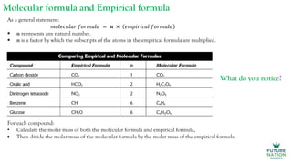Molecular formula and Empirical formula
For each compound:
• Calculate the molar mass of both the molecular formula and empirical formula,
• Then divide the molar mass of the molecular formula by the molar mass of the empirical formula.
As a general statement:
𝑚𝑜𝑙𝑒𝑐𝑢𝑙𝑎𝑟 𝑓𝑜𝑟𝑚𝑢𝑙𝑎 = 𝒏 × 𝑒𝑚𝑝𝑖𝑟𝑖𝑐𝑎𝑙 𝑓𝑜𝑟𝑚𝑢𝑙𝑎
 n represents any natural number.
 n is a factor by which the subscripts of the atoms in the empirical formula are multiplied.
What do you notice?
 