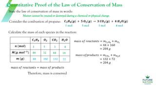 Quantitative Proof of the Law of Conservation of Mass
𝑪𝟑𝑯𝟖(𝒈) + 𝟓 𝑶𝟐(𝒈) → 𝟑 𝑪𝑶𝟐(𝒈) + 𝟒 𝑯𝟐𝑶(𝒈)
Consider the combustion of propane:
1 mol 5 mol 3 mol 4 mol
Calculate the mass of each species in the reaction:
𝑪𝟑𝑯𝟖 𝑶𝟐 𝑪𝑶𝟐 𝑯𝟐𝑶
𝒏 (𝒎𝒐𝒍)
𝑴(𝒈. 𝒎𝒐𝒍−𝟏
)
𝒎 (𝒈)
3 4
44 32 44 18
44 160 132 72
𝑚𝑎𝑠𝑠 𝑜𝑓 𝑟𝑒𝑎𝑐𝑡𝑎𝑛𝑡𝑠 = 𝑚𝐶3𝐻8
+ 𝑚𝑂2
= 44 + 160
= 204 𝑔
𝑚𝑎𝑠𝑠 𝑜𝑓𝑝𝑟𝑜𝑑𝑢𝑐𝑡𝑠 = 𝑚𝐶𝑂2
+ 𝑚𝐻2𝑂
= 132 + 72
= 204 𝑔
𝑚𝑎𝑠𝑠 𝑜𝑓 𝑟𝑒𝑎𝑐𝑡𝑎𝑛𝑡𝑠 = 𝑚𝑎𝑠𝑠 𝑜𝑓 𝑝𝑟𝑜𝑑𝑢𝑐𝑡𝑠
Therefore, mass is conserved
State the law of conservation of mass in words:
1 5
Matter cannot be created or destroyed during a chemical or physical change.
 