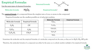 Empirical Formulas
List the main types of chemical formulae:
Structural formula
Molecular formula Empirical formula?
The empirical formula of a compound shows the simplest ratio of ions or atoms in the compound.
𝐇𝐎
Empirical formulae use the smallest possible set of subscript numbers.
Molecular formula Empirical formula
𝐶6𝐻6 𝐶𝐻
𝐶8𝐻18 𝐶4𝐻9
𝐶6𝐻12𝑂6 𝐶𝐻2𝑂
Sometimes the molecular and the empirical formulae of a molecular compound are the same, as they are for 𝐻2𝑂, 𝐶𝑂2, 𝐵𝐶𝑙3, 𝑒𝑡𝑐.
Therefore, the molecular formula of a compound can either be the same as or a whole-number multiple of its empirical formula.
 