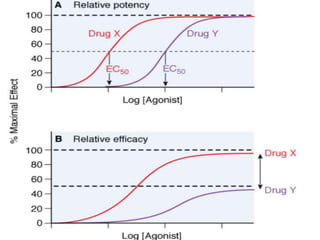 Quantitative aspects of drug receptor interaction | PPTX