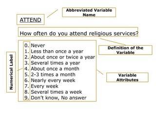 ATTEND
How often do you attend religious services?
0. Never
1. Less than once a year
2. About once or twice a year
3. Several times a year
4. About once a month
5. 2-3 times a month
6. Nearly every week
7. Every week
8. Several times a week
9. Don’t know, No answer
Abbreviated Variable
Name
NumericalLabel
Definition of the
Variable
Variable
Attributes
 