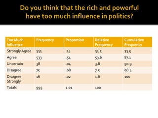 Too Much
Influence
Frequency Proportion Relative
Frequency
Cumulative
Frequency
StronglyAgree 333 .34 33.5 33.5
Agree 533 .54 53.6 87.1
Uncertain 38 .04 3.8 90.9
Disagree 75 .08 7.5 98.4
Disagree
Strongly
16 .02 1.6 100
Totals 995 1.01 100
 