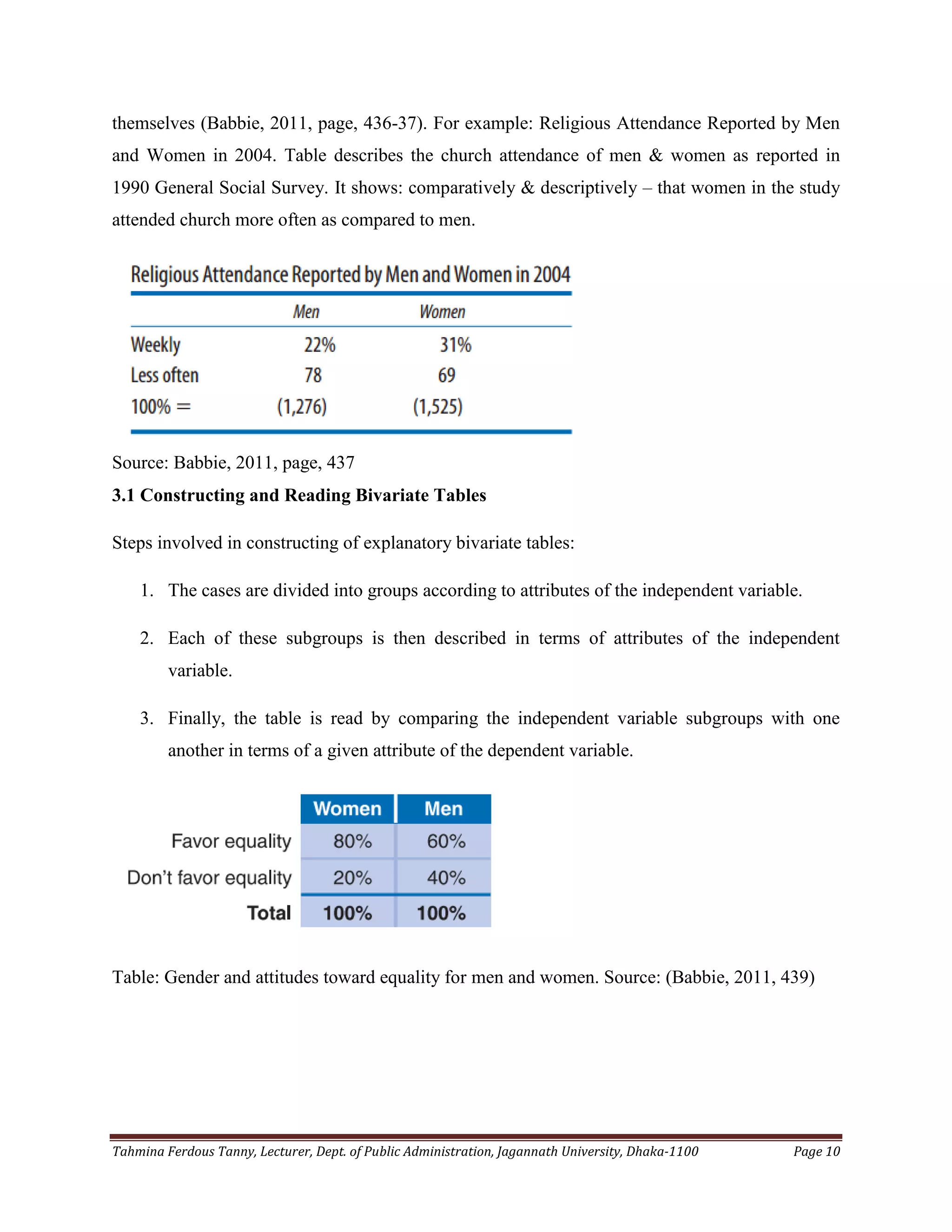 Tahmina Ferdous Tanny, Lecturer, Dept. of Public Administration, Jagannath University, Dhaka-1100 Page 10
themselves (Babbie, 2011, page, 436-37). For example: Religious Attendance Reported by Men
and Women in 2004. Table describes the church attendance of men & women as reported in
1990 General Social Survey. It shows: comparatively & descriptively – that women in the study
attended church more often as compared to men.
Source: Babbie, 2011, page, 437
3.1 Constructing and Reading Bivariate Tables
Steps involved in constructing of explanatory bivariate tables:
1. The cases are divided into groups according to attributes of the independent variable.
2. Each of these subgroups is then described in terms of attributes of the independent
variable.
3. Finally, the table is read by comparing the independent variable subgroups with one
another in terms of a given attribute of the dependent variable.
Table: Gender and attitudes toward equality for men and women. Source: (Babbie, 2011, 439)
 