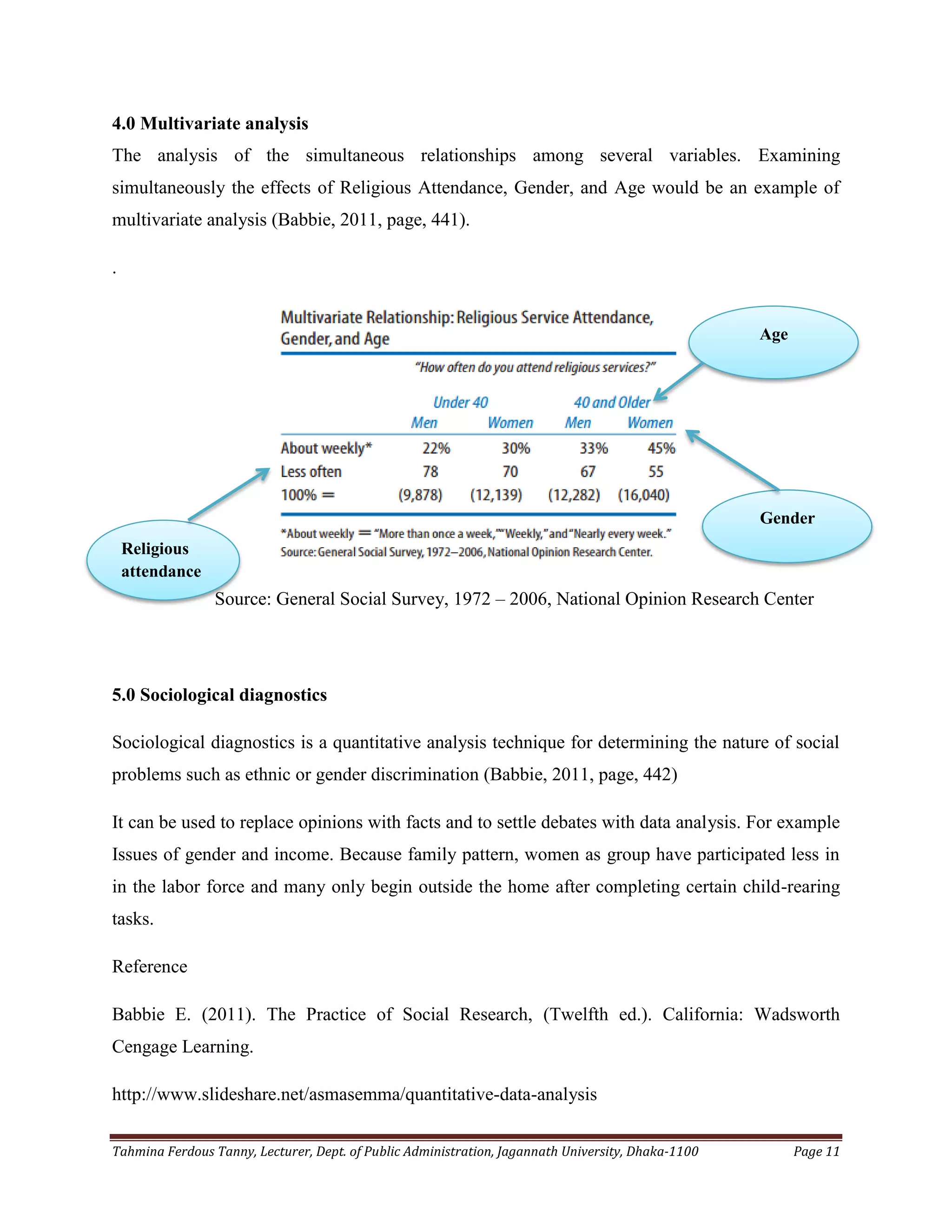 Tahmina Ferdous Tanny, Lecturer, Dept. of Public Administration, Jagannath University, Dhaka-1100 Page 11
4.0 Multivariate analysis
The analysis of the simultaneous relationships among several variables. Examining
simultaneously the effects of Religious Attendance, Gender, and Age would be an example of
multivariate analysis (Babbie, 2011, page, 441).
.
Source: General Social Survey, 1972 – 2006, National Opinion Research Center
5.0 Sociological diagnostics
Sociological diagnostics is a quantitative analysis technique for determining the nature of social
problems such as ethnic or gender discrimination (Babbie, 2011, page, 442)
It can be used to replace opinions with facts and to settle debates with data analysis. For example
Issues of gender and income. Because family pattern, women as group have participated less in
in the labor force and many only begin outside the home after completing certain child-rearing
tasks.
Reference
Babbie E. (2011). The Practice of Social Research, (Twelfth ed.). California: Wadsworth
Cengage Learning.
http://www.slideshare.net/asmasemma/quantitative-data-analysis
Religious
attendance
Gender
Age
 