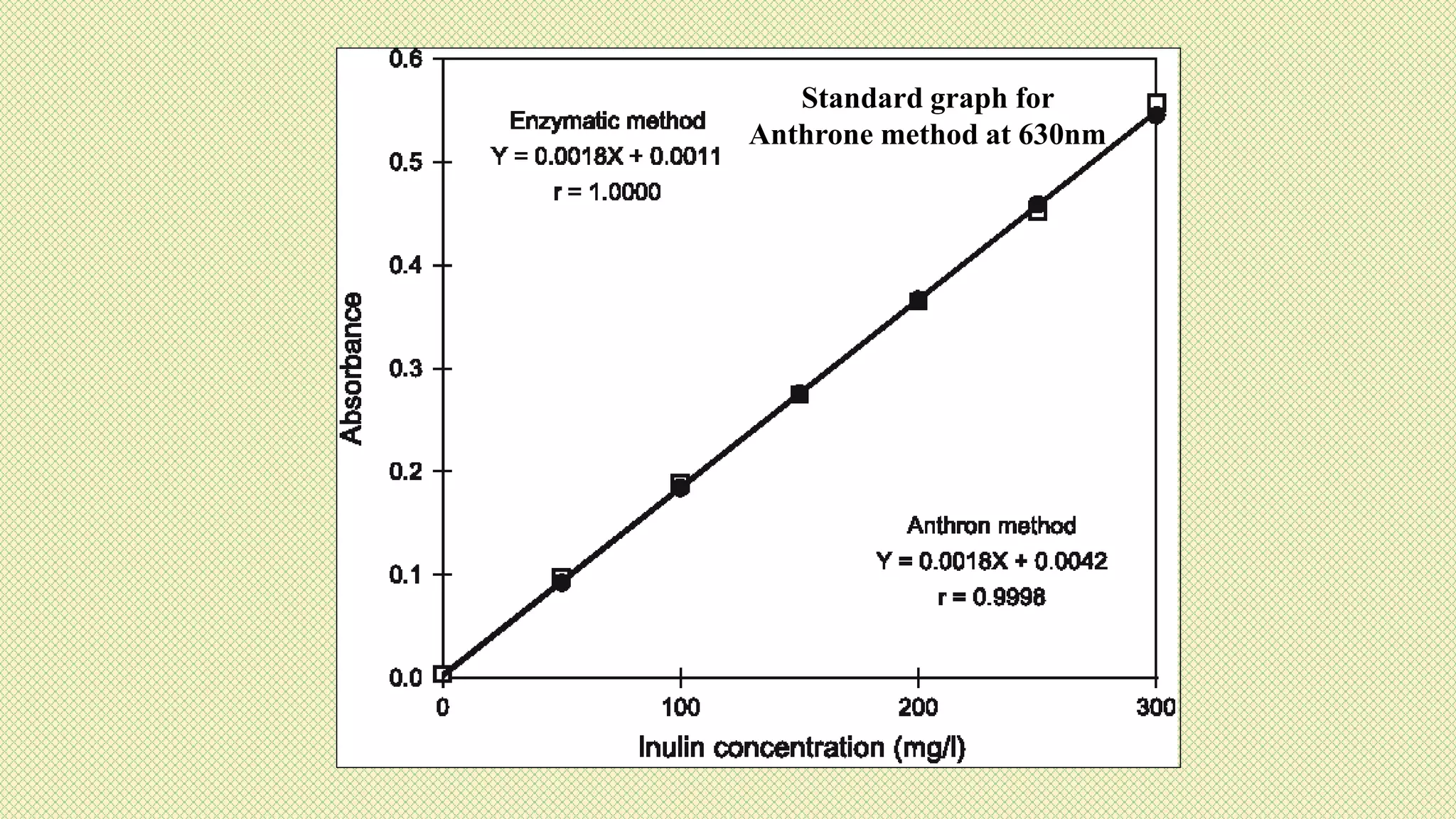 Standard graph for
Anthrone method at 630nm
 