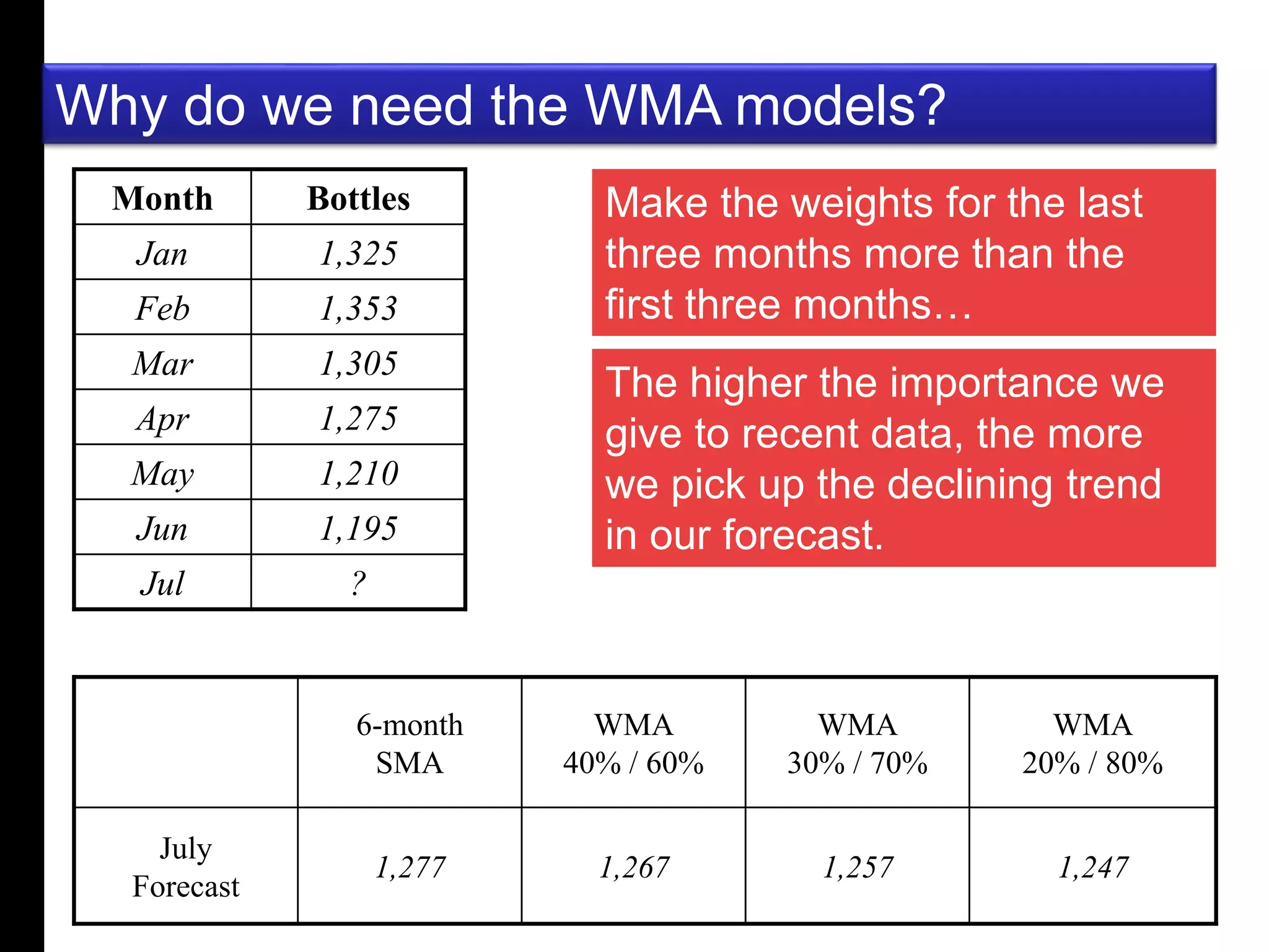 A 
B 
C 
D 
E 
F 
G 
H 
I 
J 
K 
L 
M 
N 
O 
P 
E 
R 
T 
T 
Y 
D 
g 
e 
Why do we need the WMA models? 
Month Bottles 
Jan 1,325 
Feb 1,353 
Mar 1,305 
Apr 1,275 
May 1,210 
Jun 1,195 
Jul ? 
Make the weights for the last 
three months more than the 
first three months… 
6-month 
SMA 
The higher the importance we 
give to recent data, the more 
we pick up the declining trend 
in our forecast. 
WMA 
40% / 60% 
WMA 
30% / 70% 
WMA 
20% / 80% 
July 
Forecast 
1,277 1,267 1,257 1,247 
 